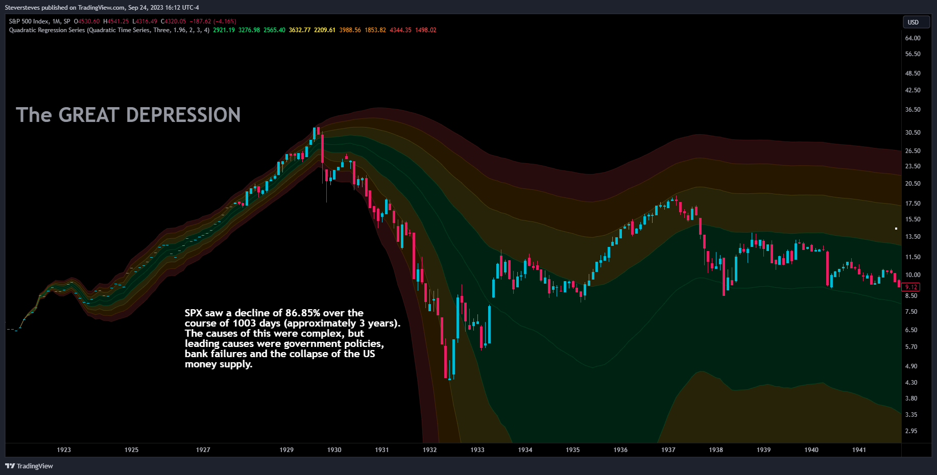 SP:SPX Chart Image by Steversteves