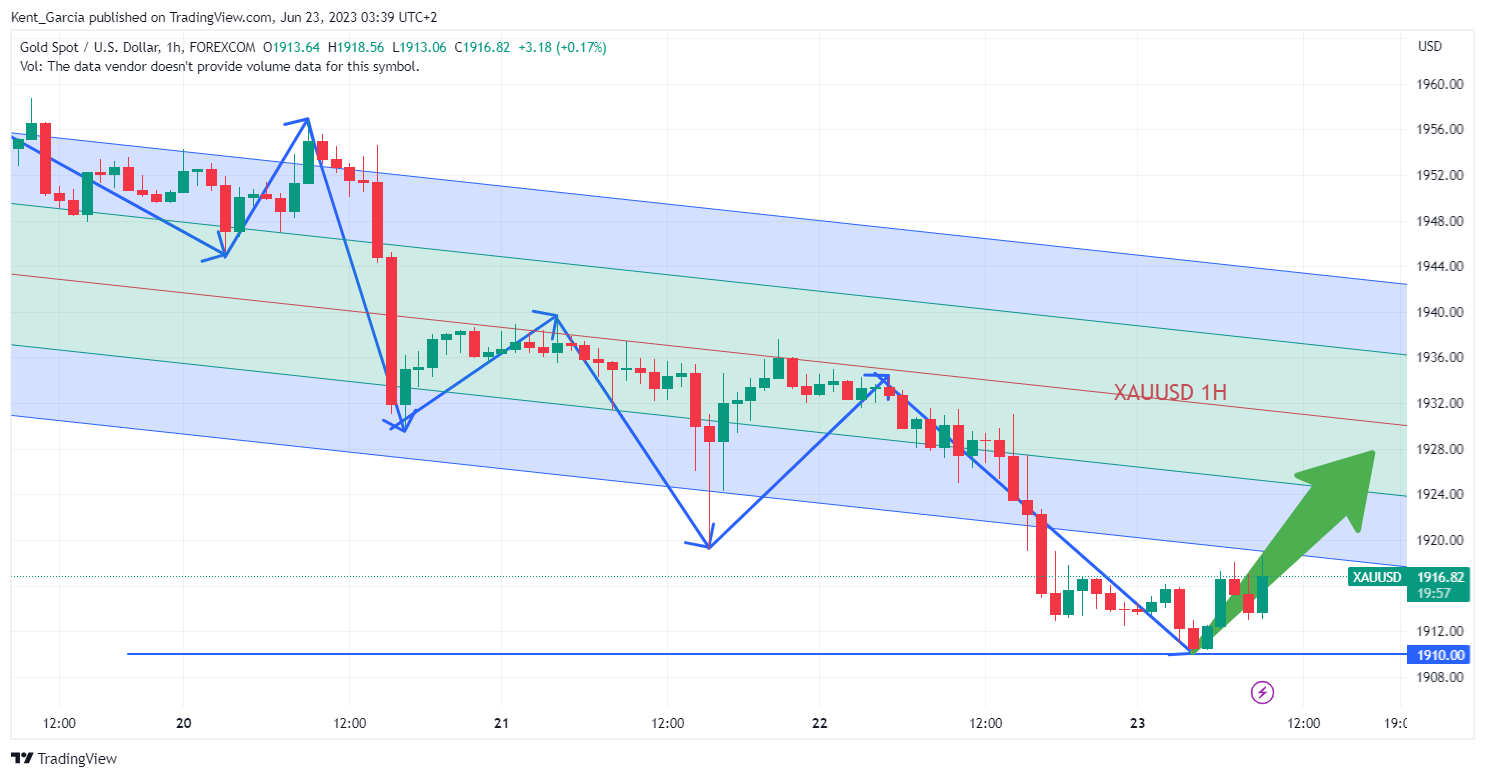 FOREXCOM:XAUUSD Chart Image by Kent_Garcia