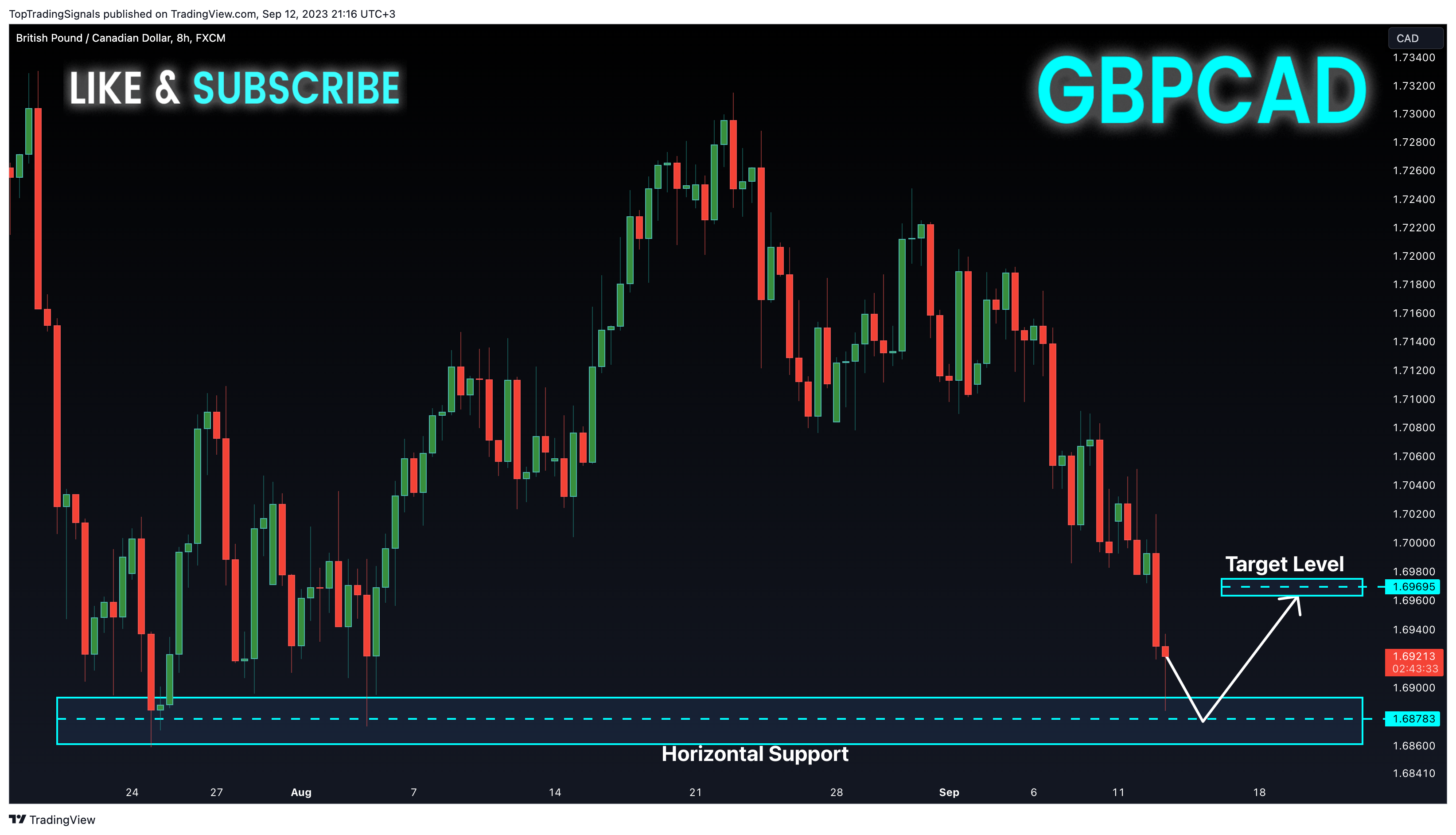 FX:GBPCAD Chart Image by TopTradingSignals