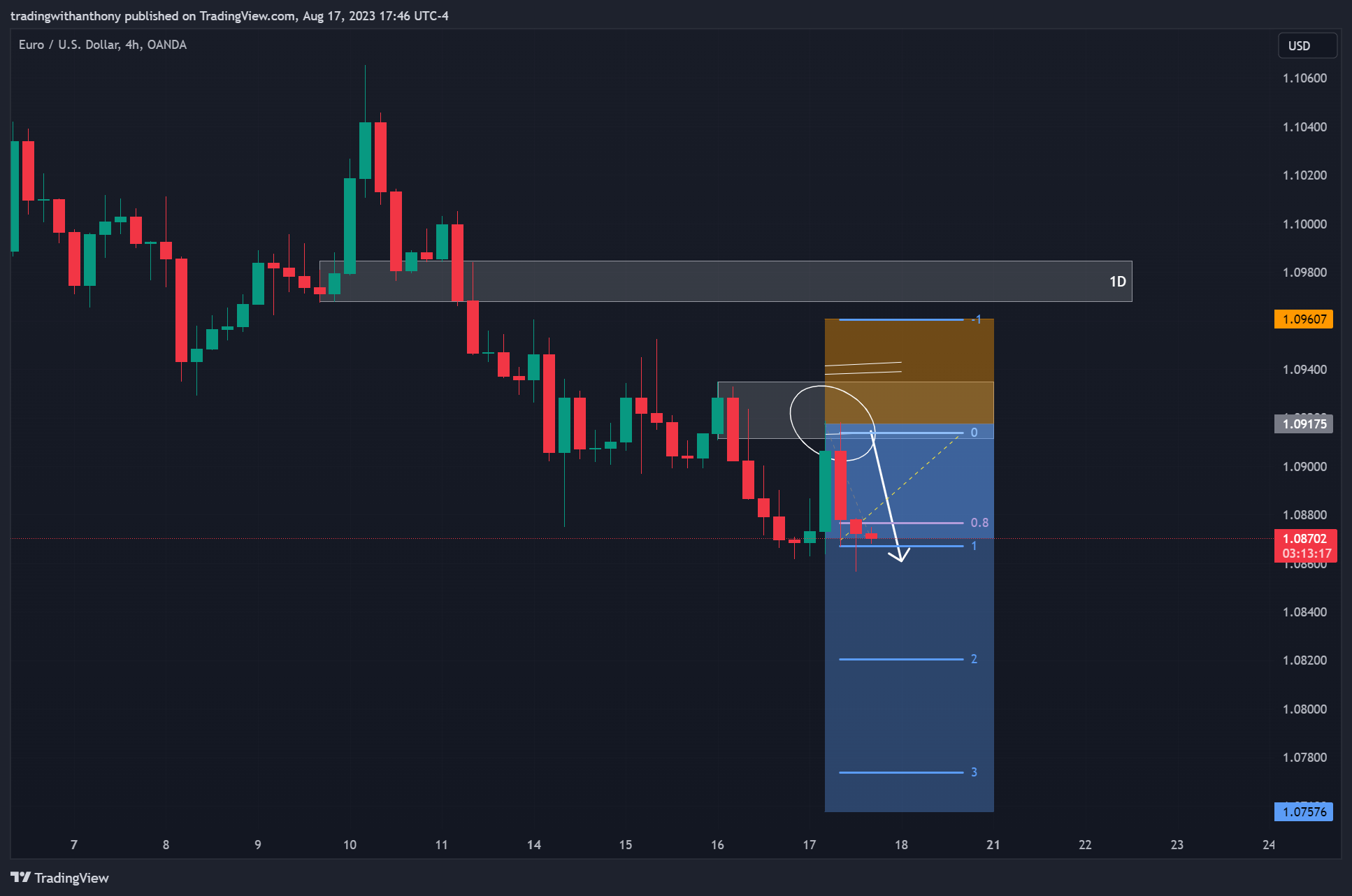 OANDA:EURUSD Chart Image by fxtraderanthony