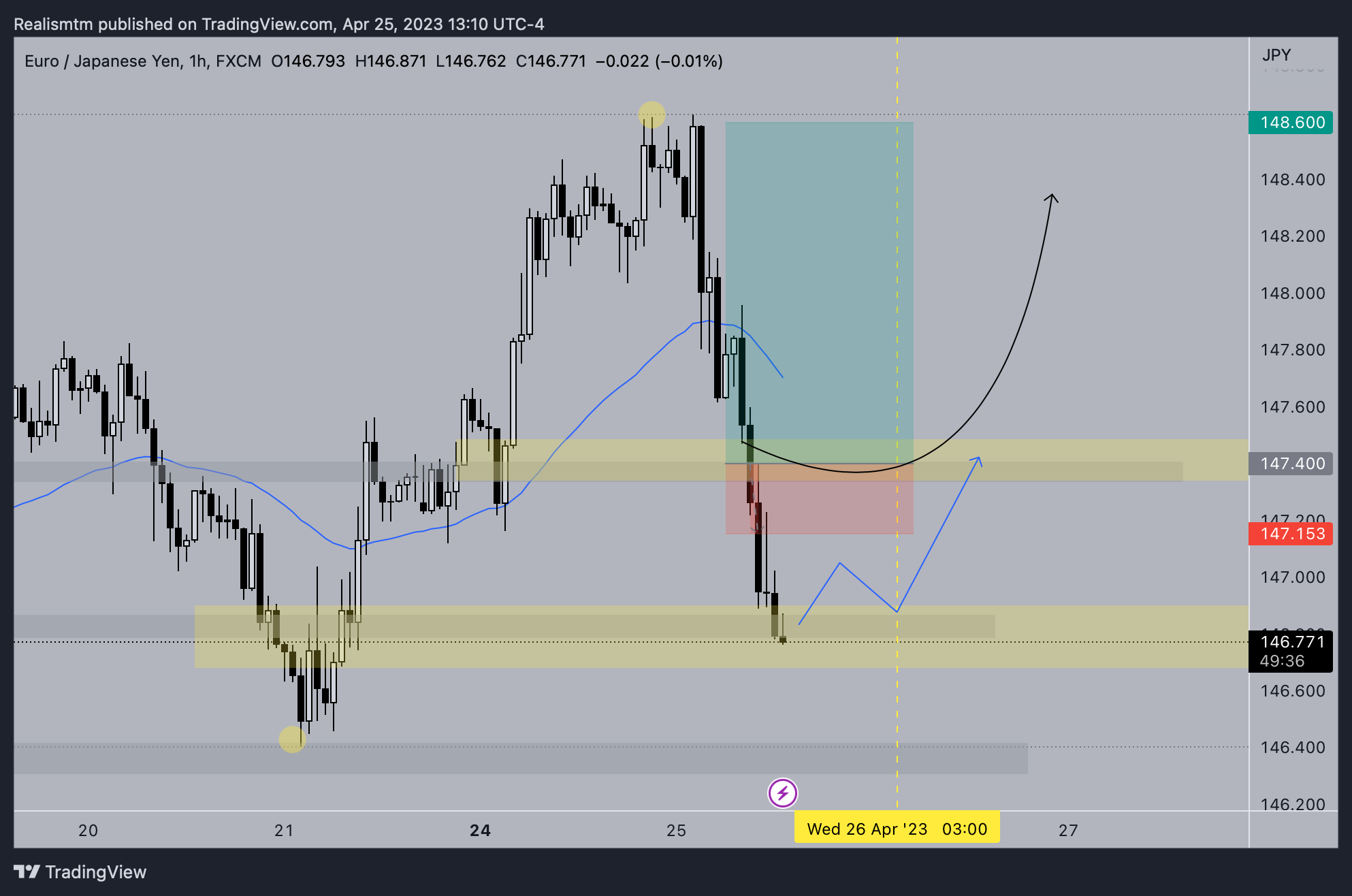 FX:EURJPY Chart Image by Realismtm