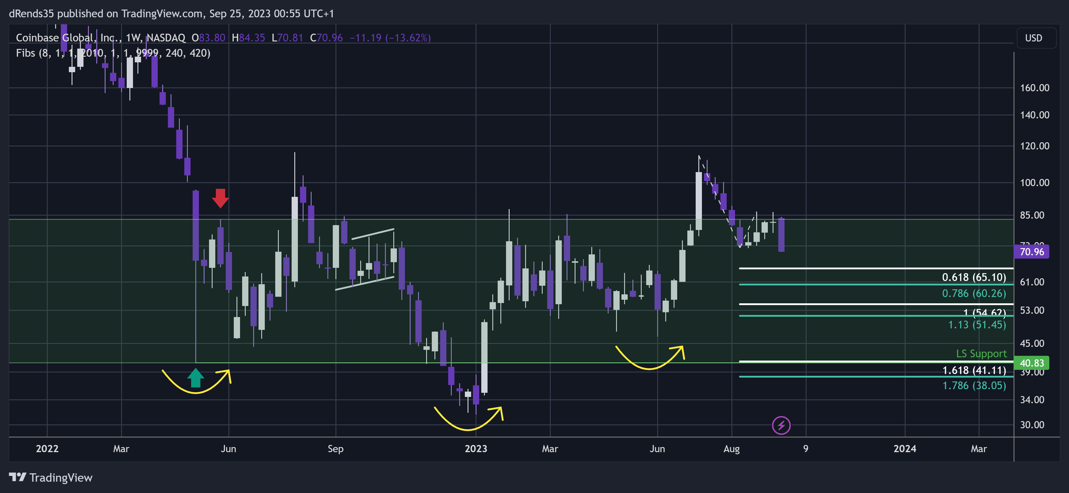 BATS:COIN Chart Image by dRends35