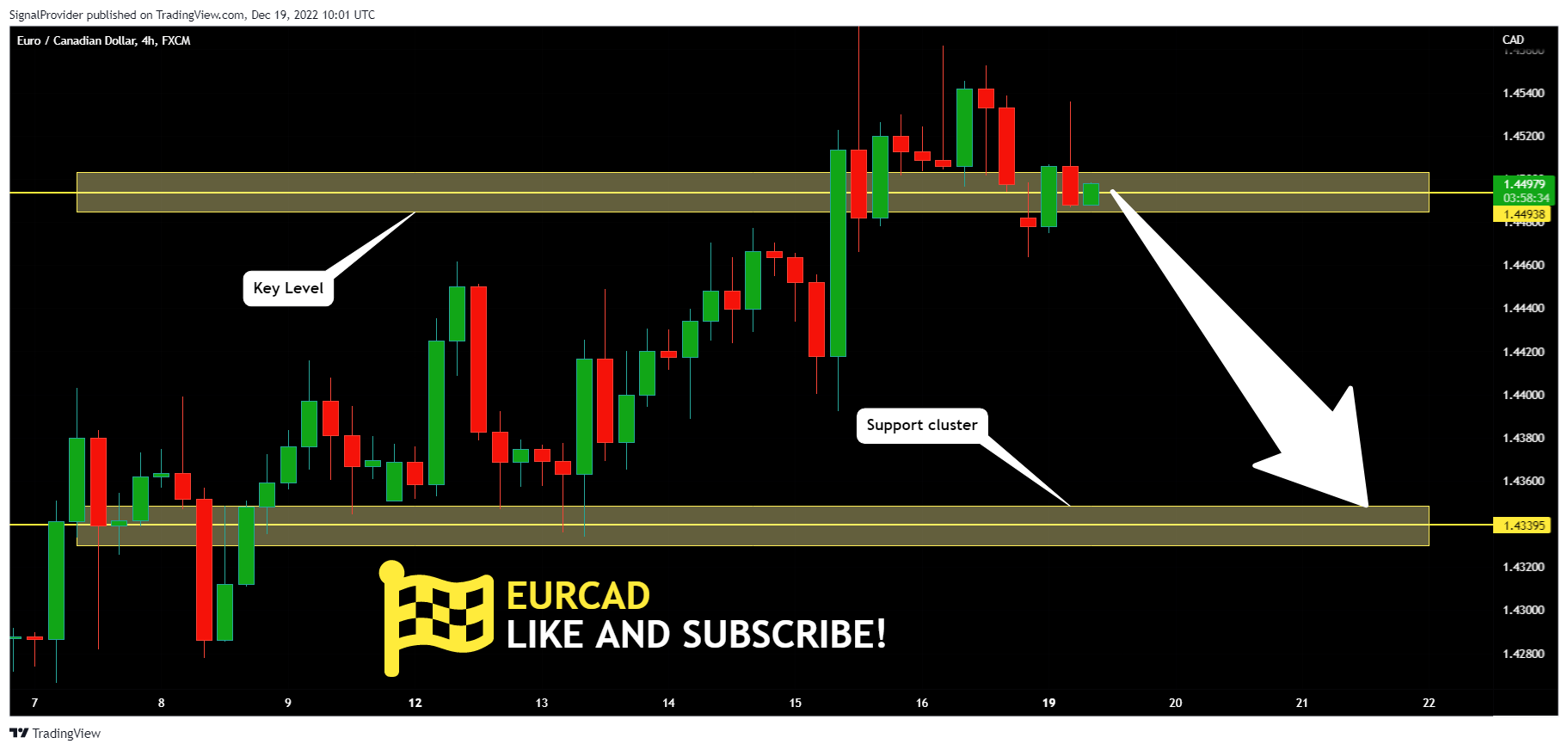 FX:EURCAD Chart Image by SignalProvider