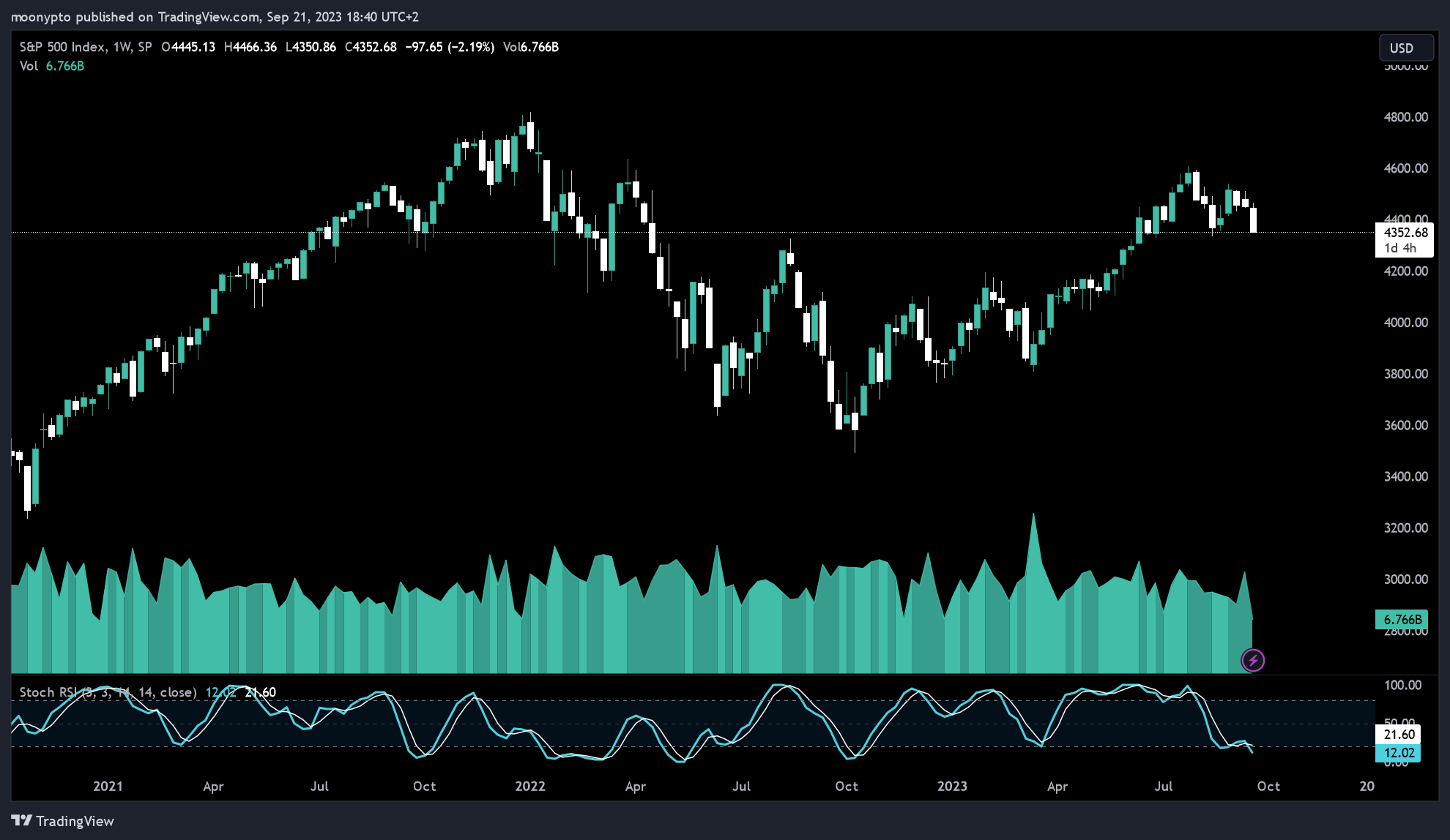 SP:SPX Chart Image by moonypto