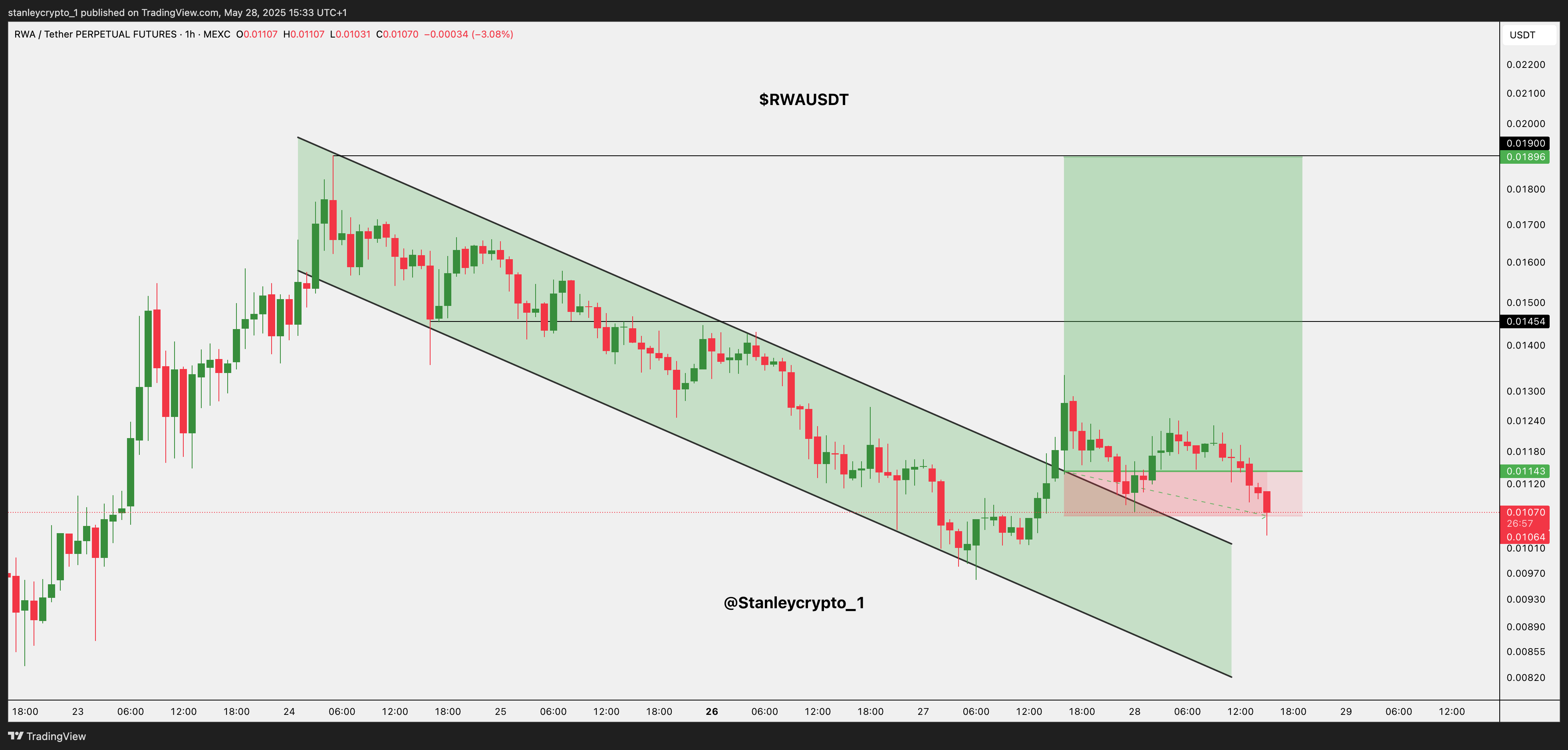 MEXC:RWAUSDT.P Chart Image by stanleycrypto_1