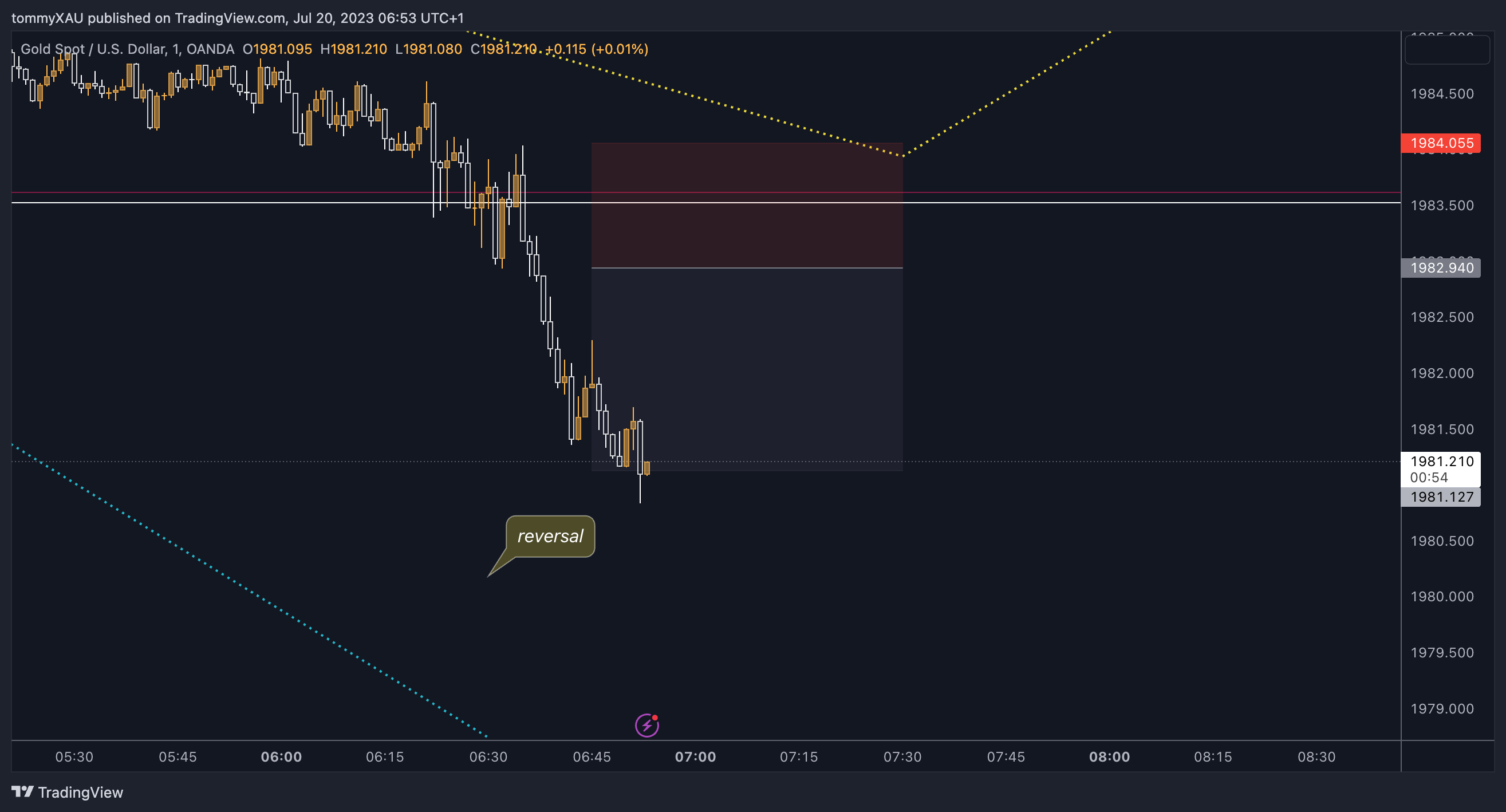 OANDA:XAUUSD Chart Image by tommyXAU