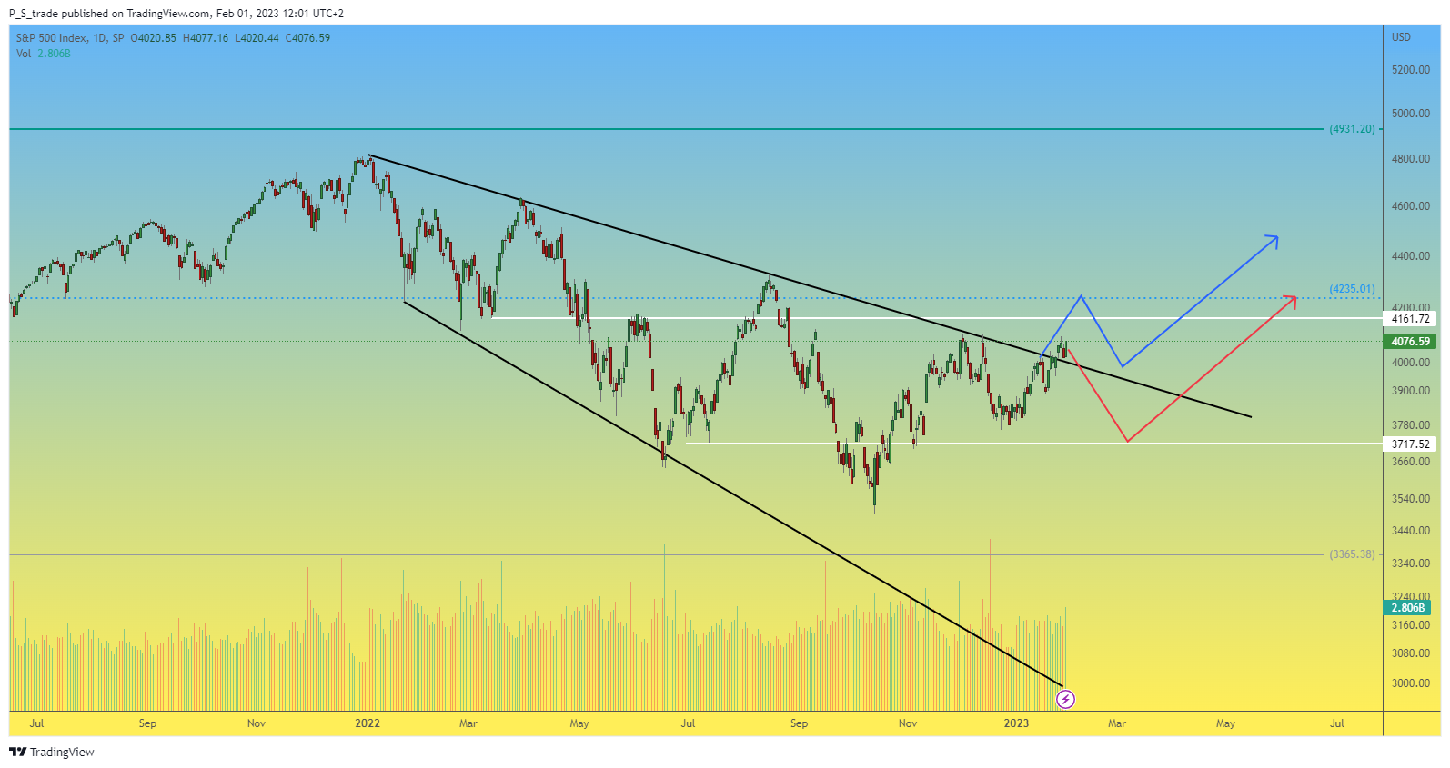 SP:SPX Chart Image by P_S_trade