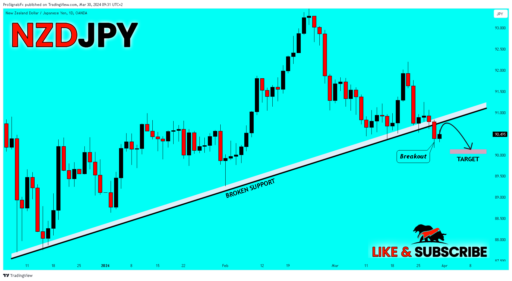 OANDA:NZDJPY Chart Image by ProSignalsFx