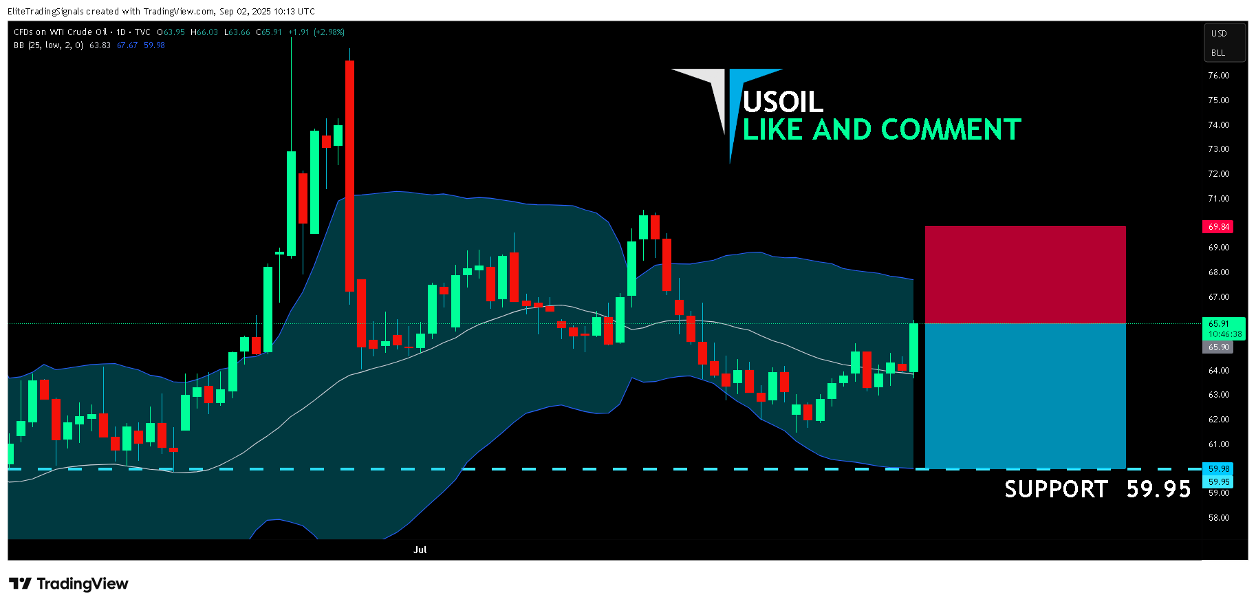 TVC:USOIL Chart Image by EliteTradingSignals