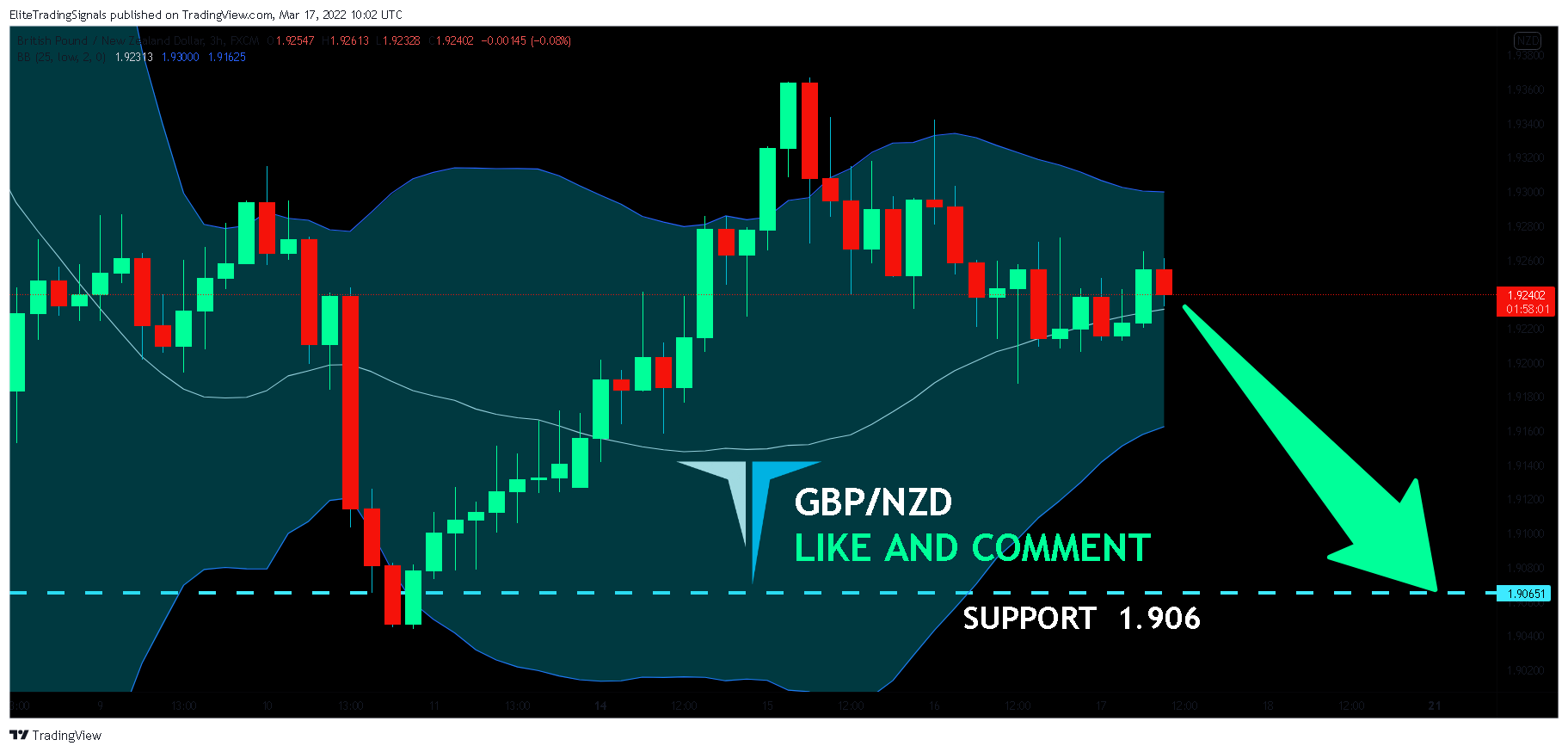FX:GBPNZD Chart Image by EliteTradingSignals