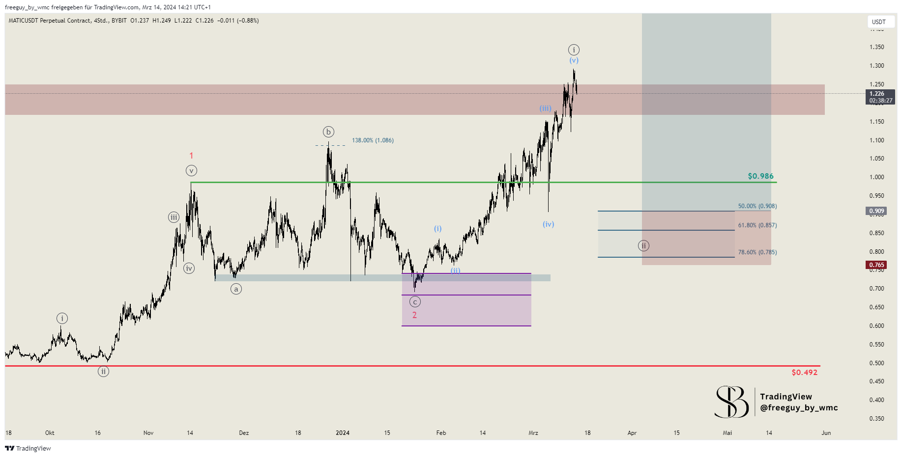 BYBIT:MATICUSDT.P Chart Image by freeguy_by_wmc