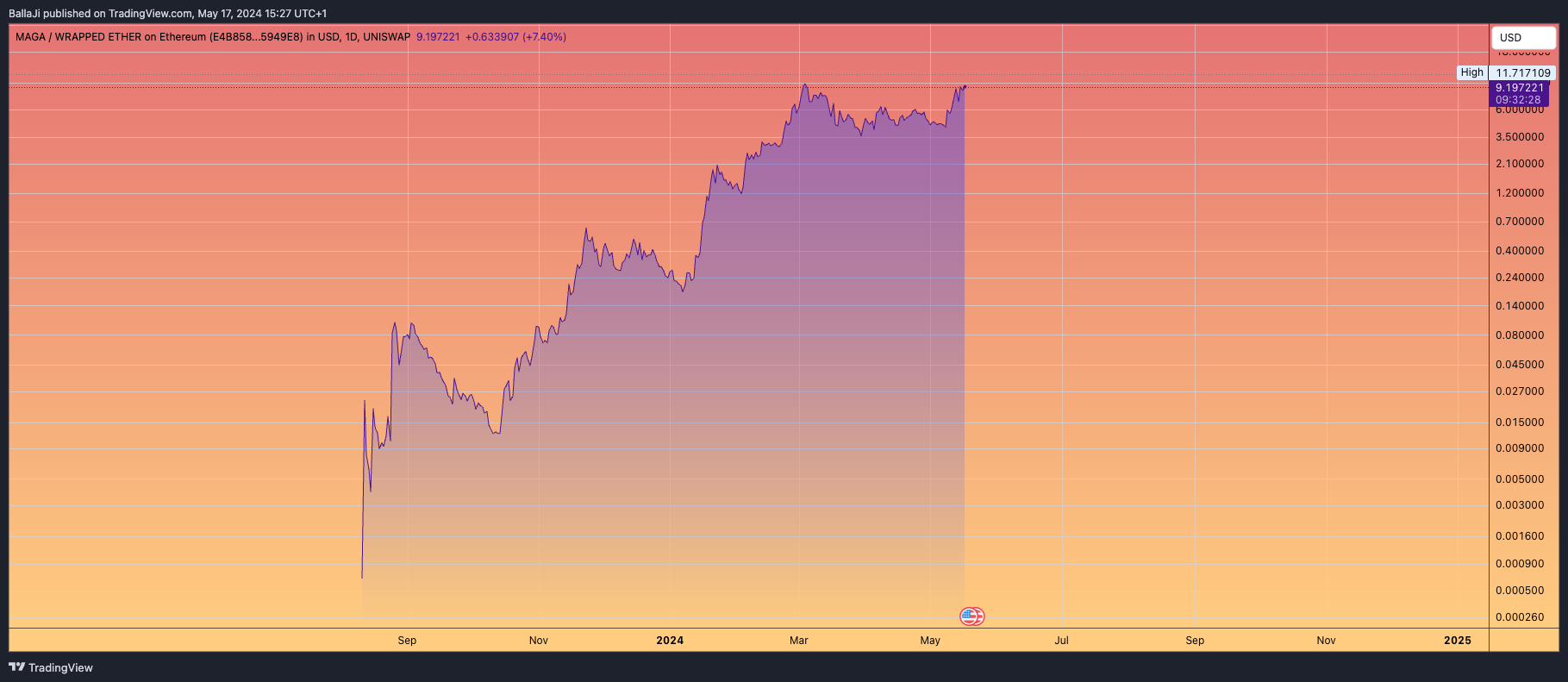 UNISWAP:TRUMPWETH_E4B858.USD Chart Image by BallaJi