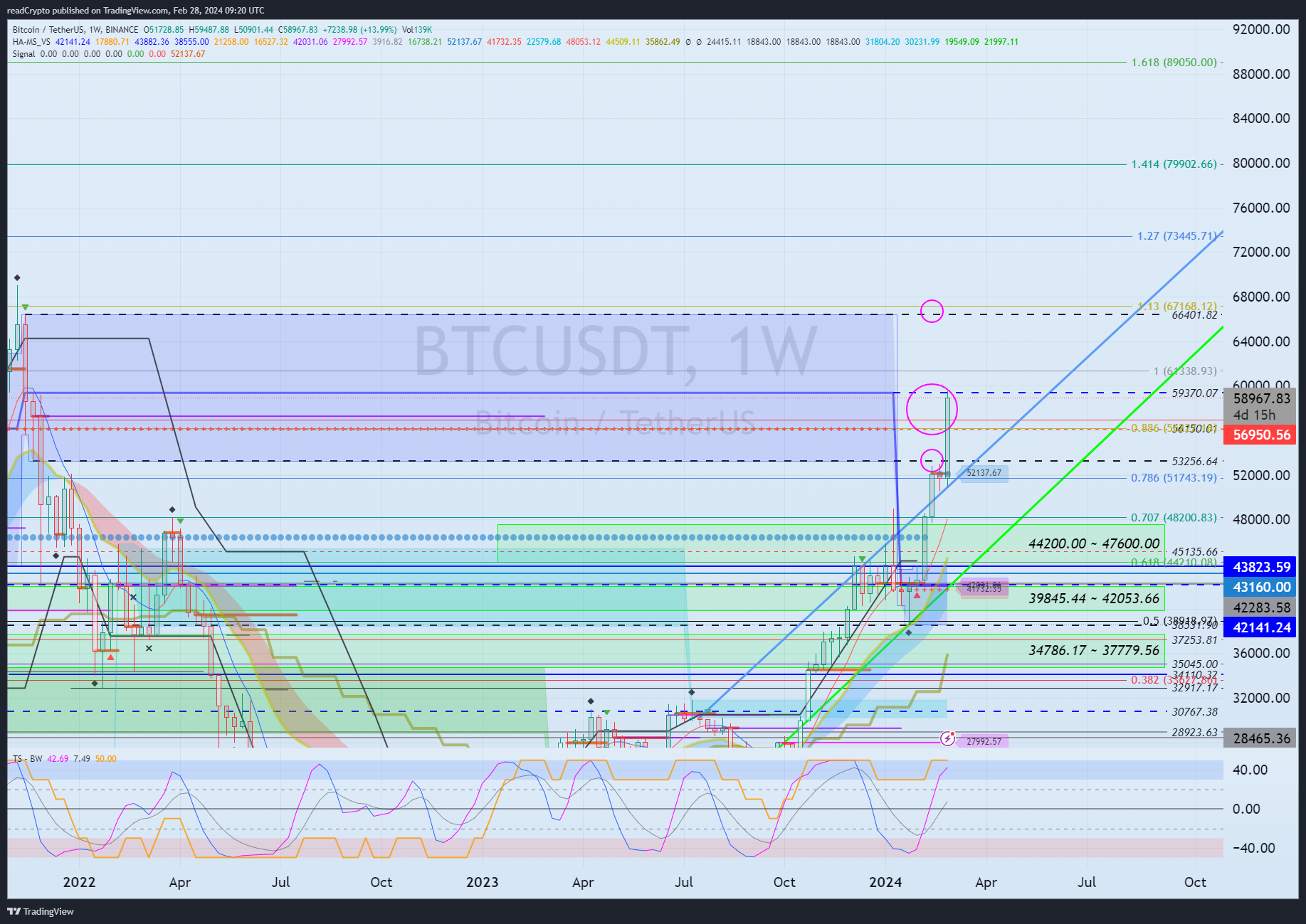 BINANCE:BTCUSDT Chart Image by readCrypto