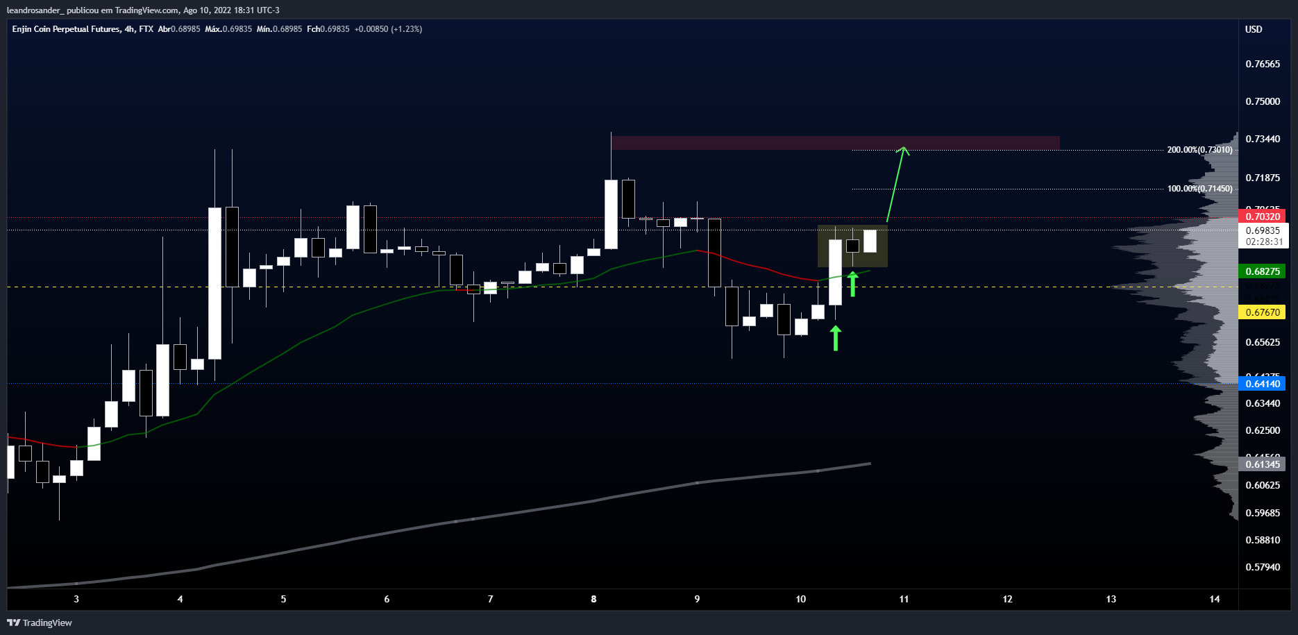 FTX:ENJPERP Chart Image by leandrosander_