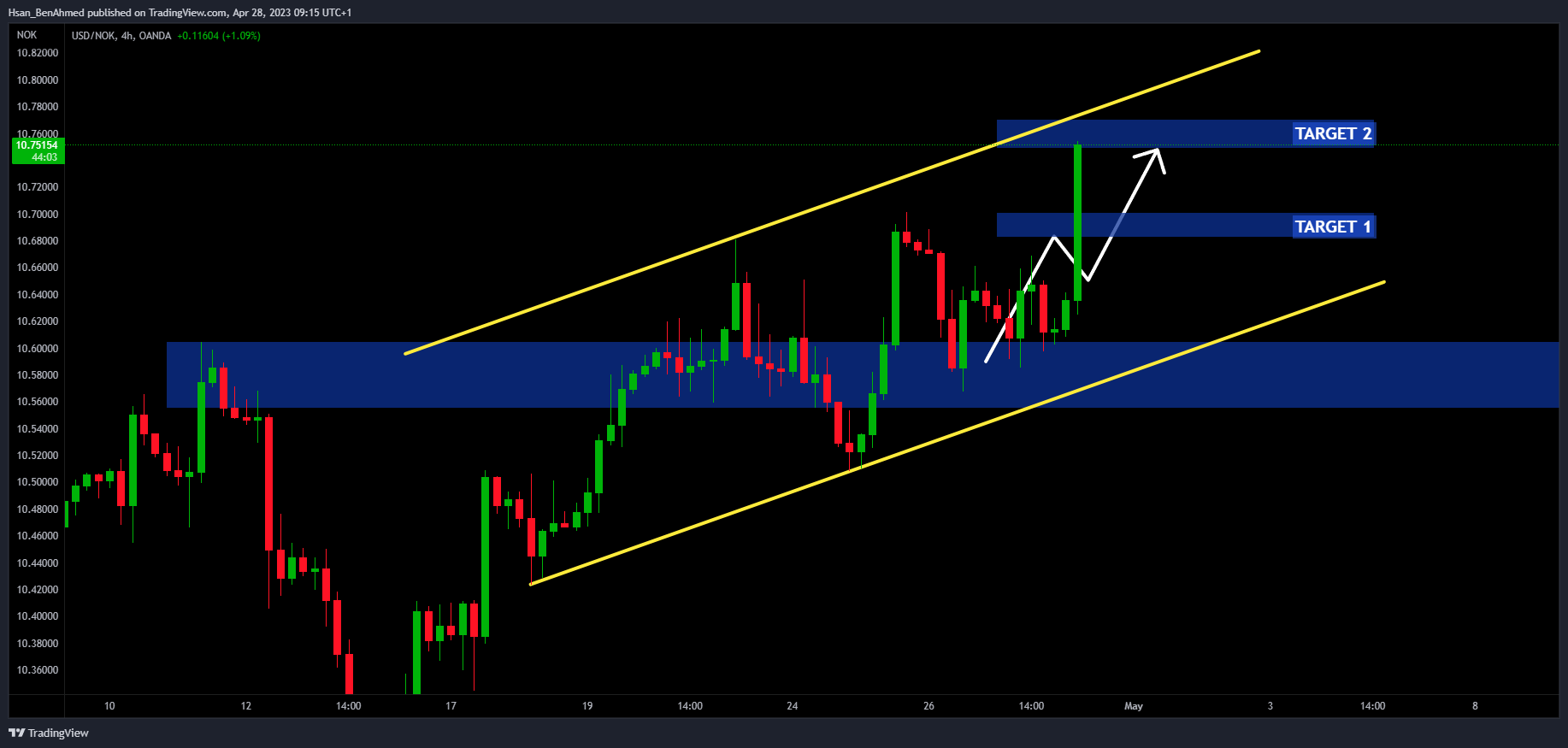 OANDA:USDNOK Chart Image by Hsan_BenAhmed