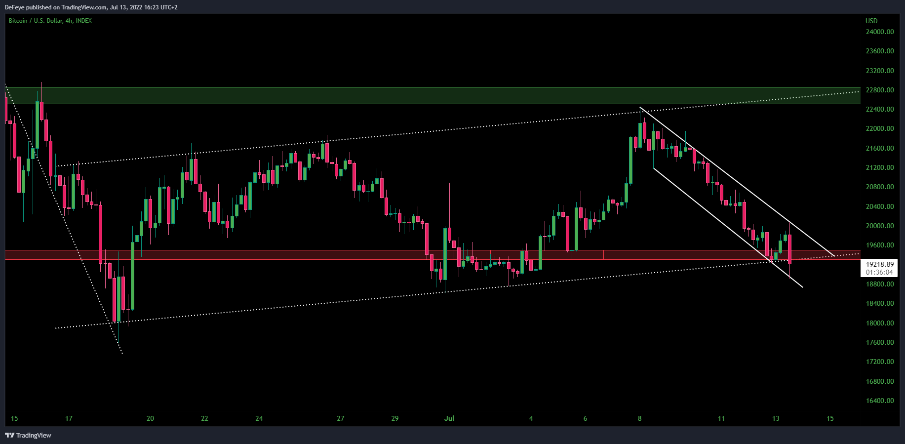 INDEX:BTCUSD Chart Image by BitcoinEasyIO