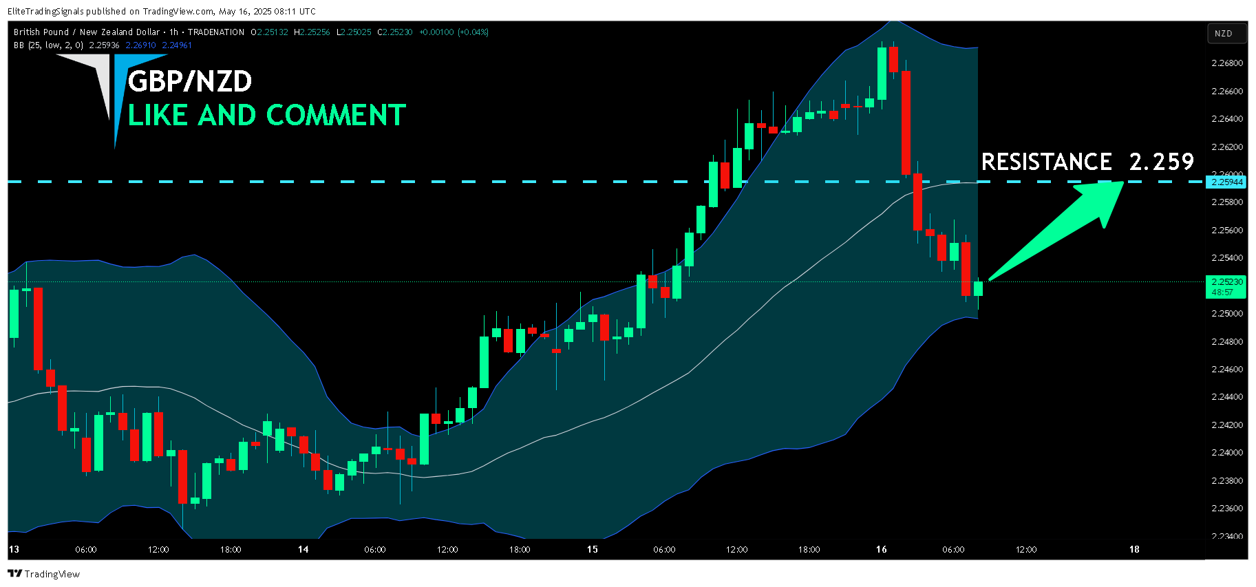 TRADENATION:GBPNZD Chart Image by EliteTradingSignals