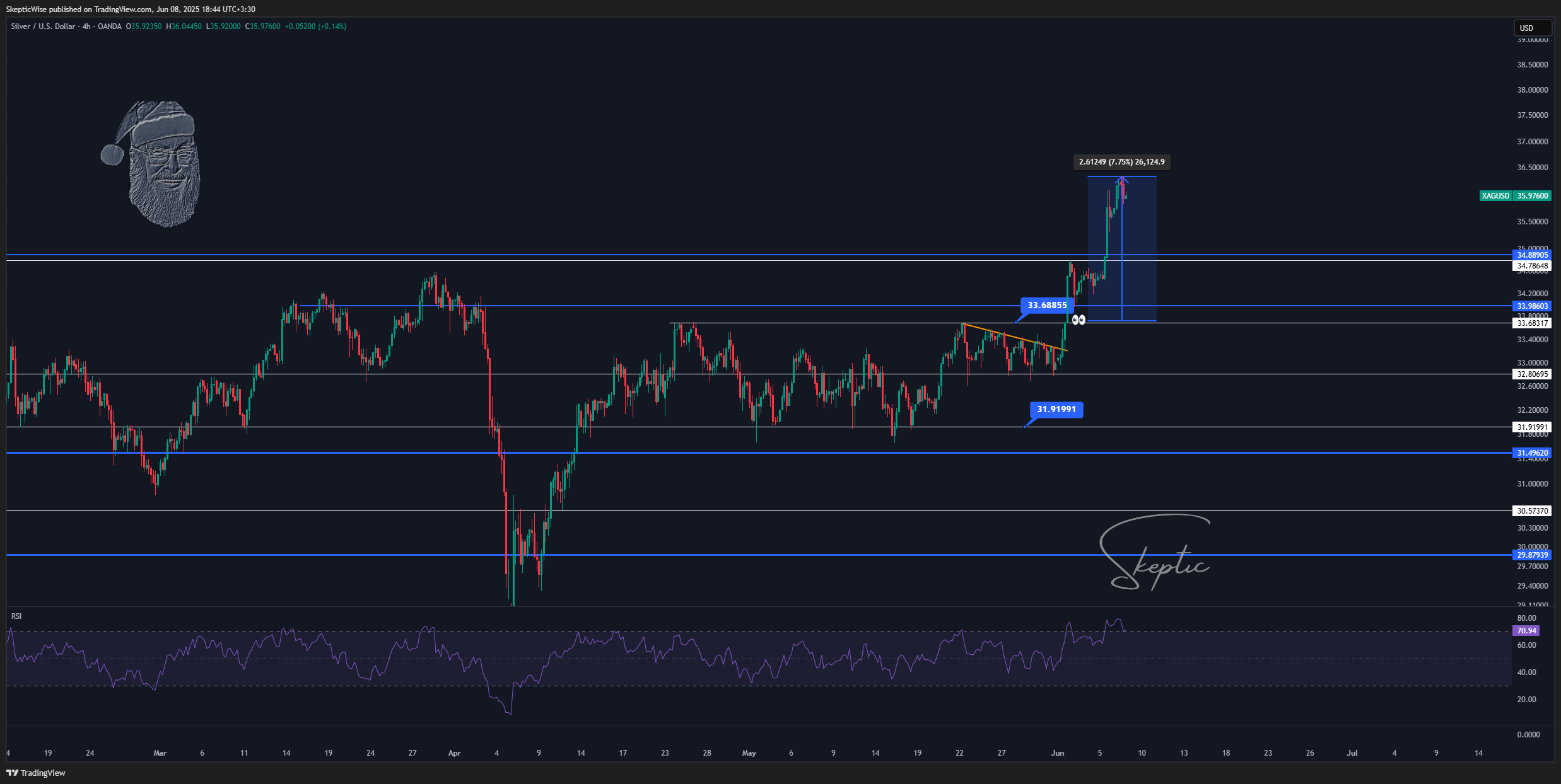 OANDA:XAGUSD Chart Image by SkepticWise