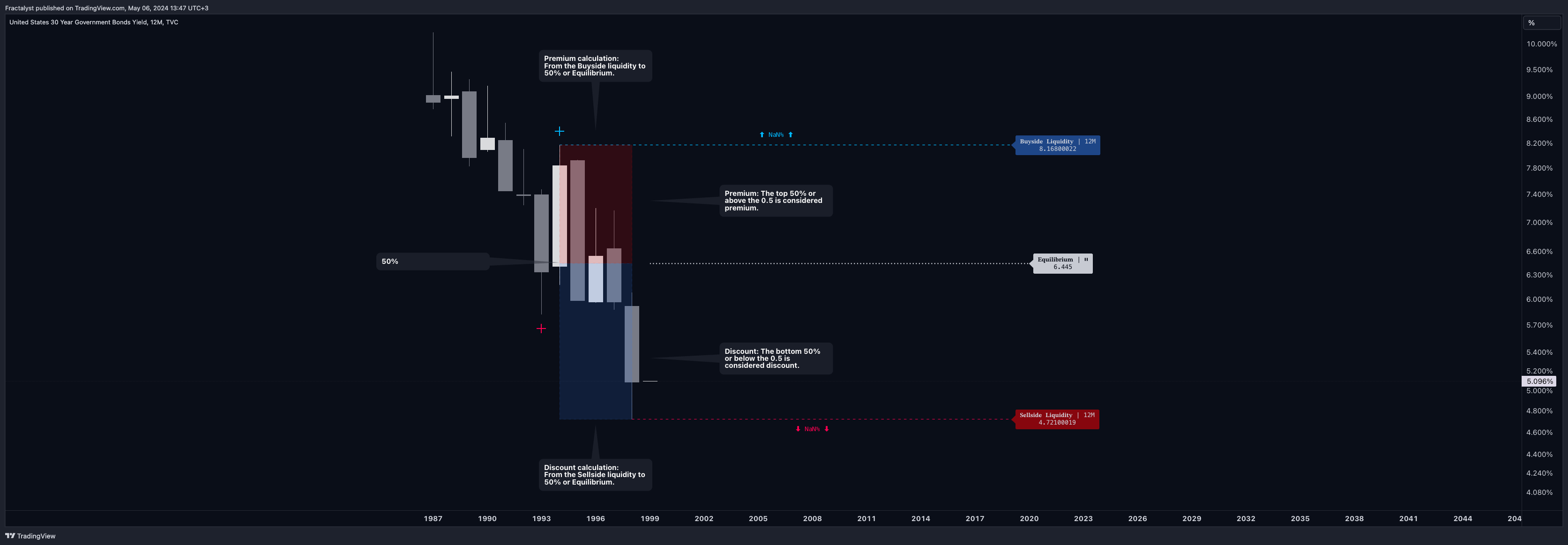TVC:US30Y Chart Image by Fractalyst
