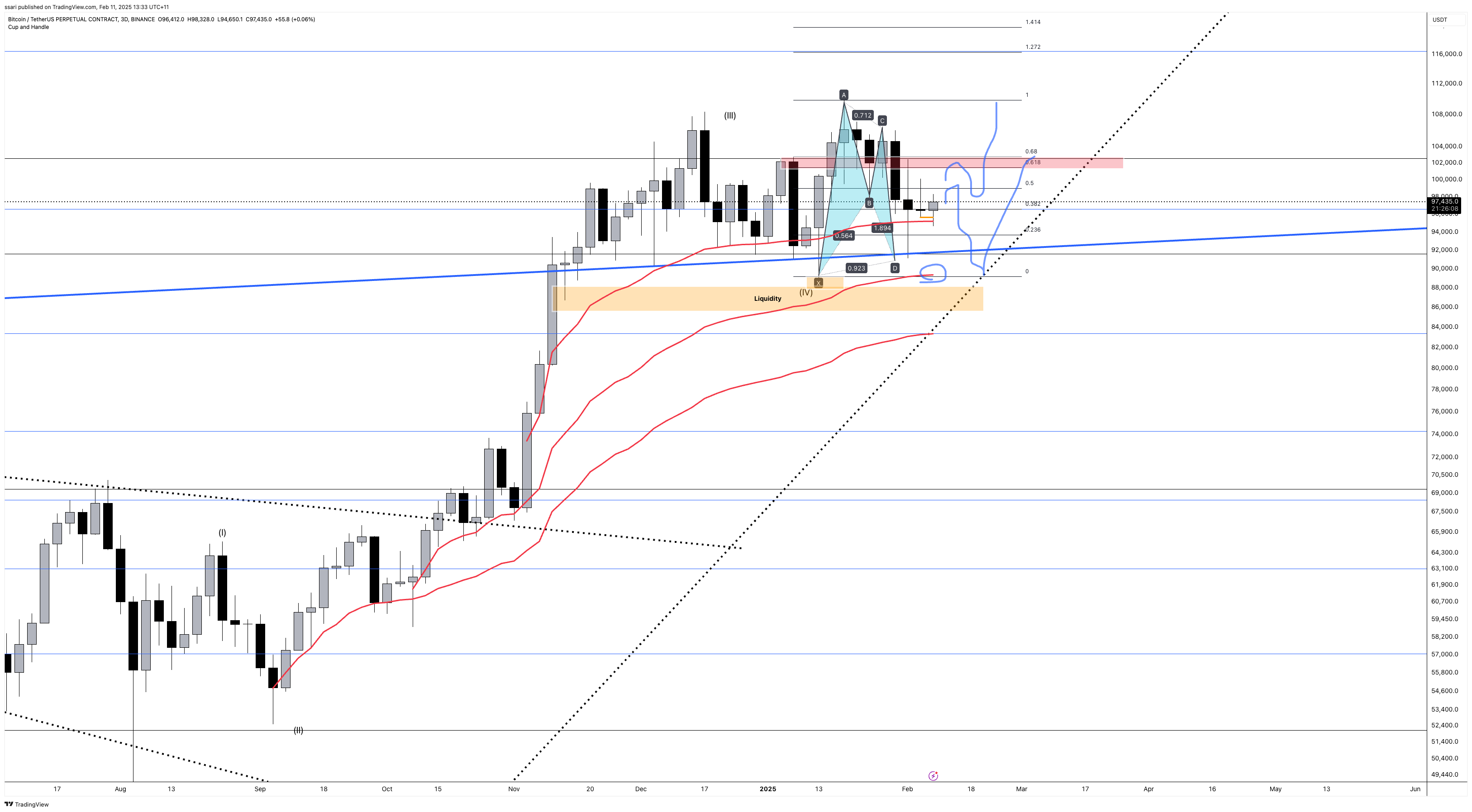 BINANCE:BTCUSDT.P Chart Image by ssari