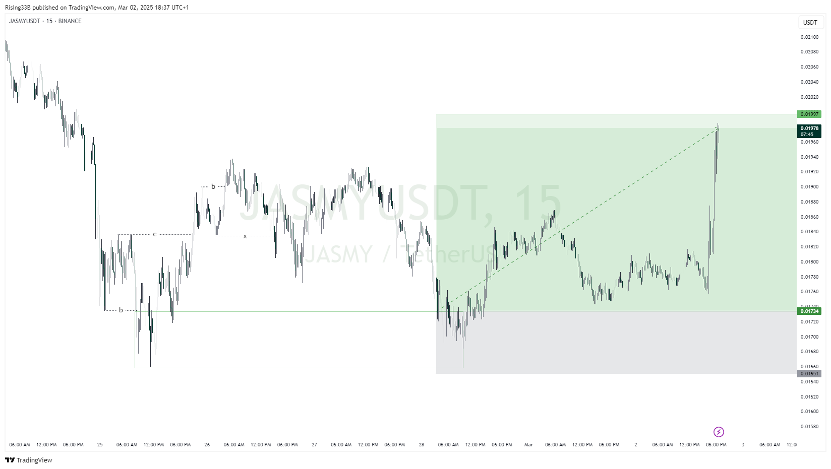 BINANCE:JASMYUSDT Chart Image by Rising33B
