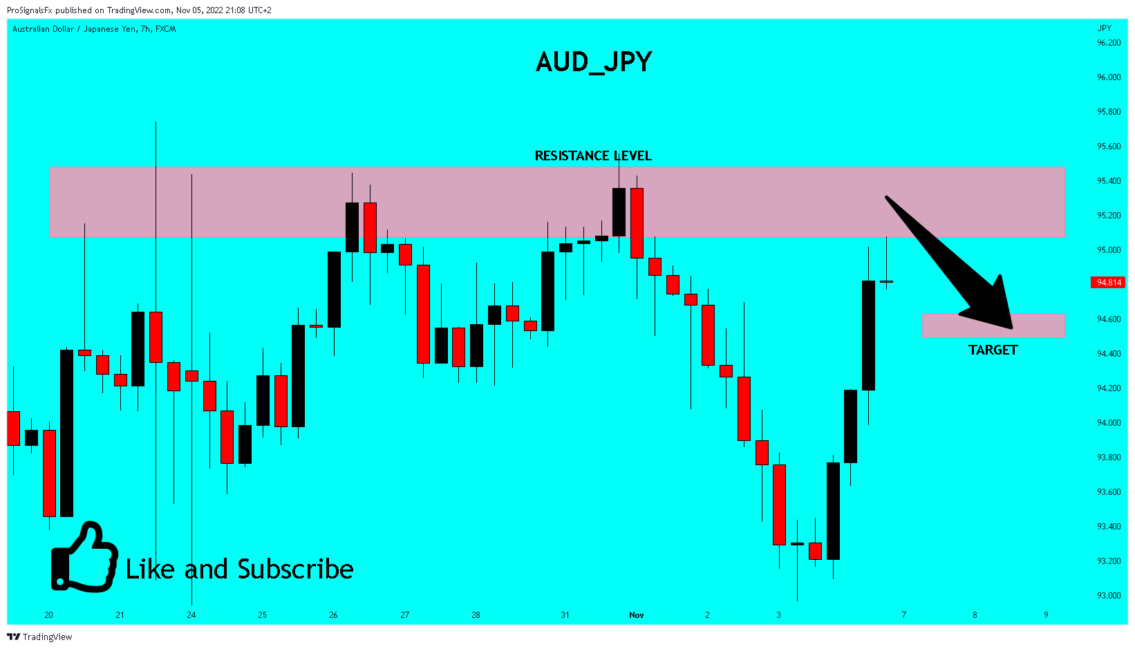 FX:AUDJPY Chart Image by ProSignalsFx