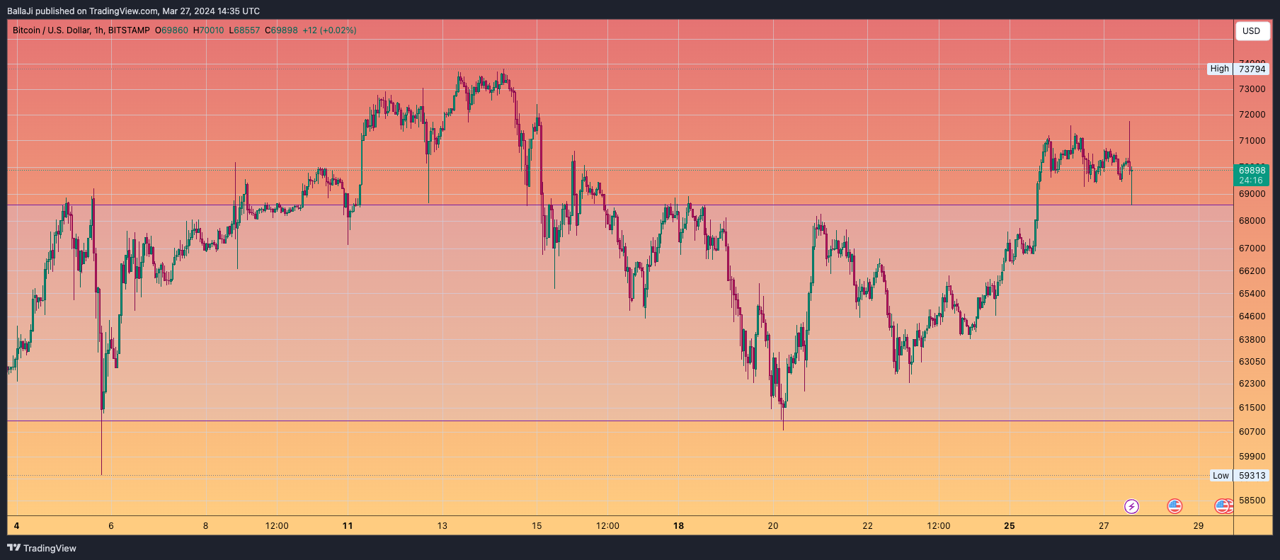 BITSTAMP:BTCUSD Chart Image by BallaJi
