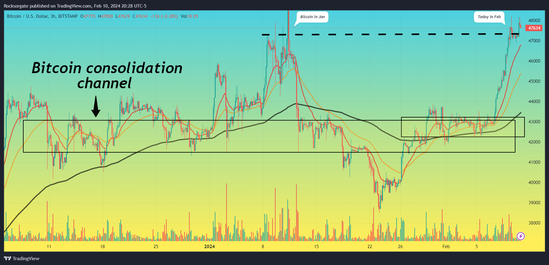 BITSTAMP:BTCUSD Chart Image by Rocksorgate