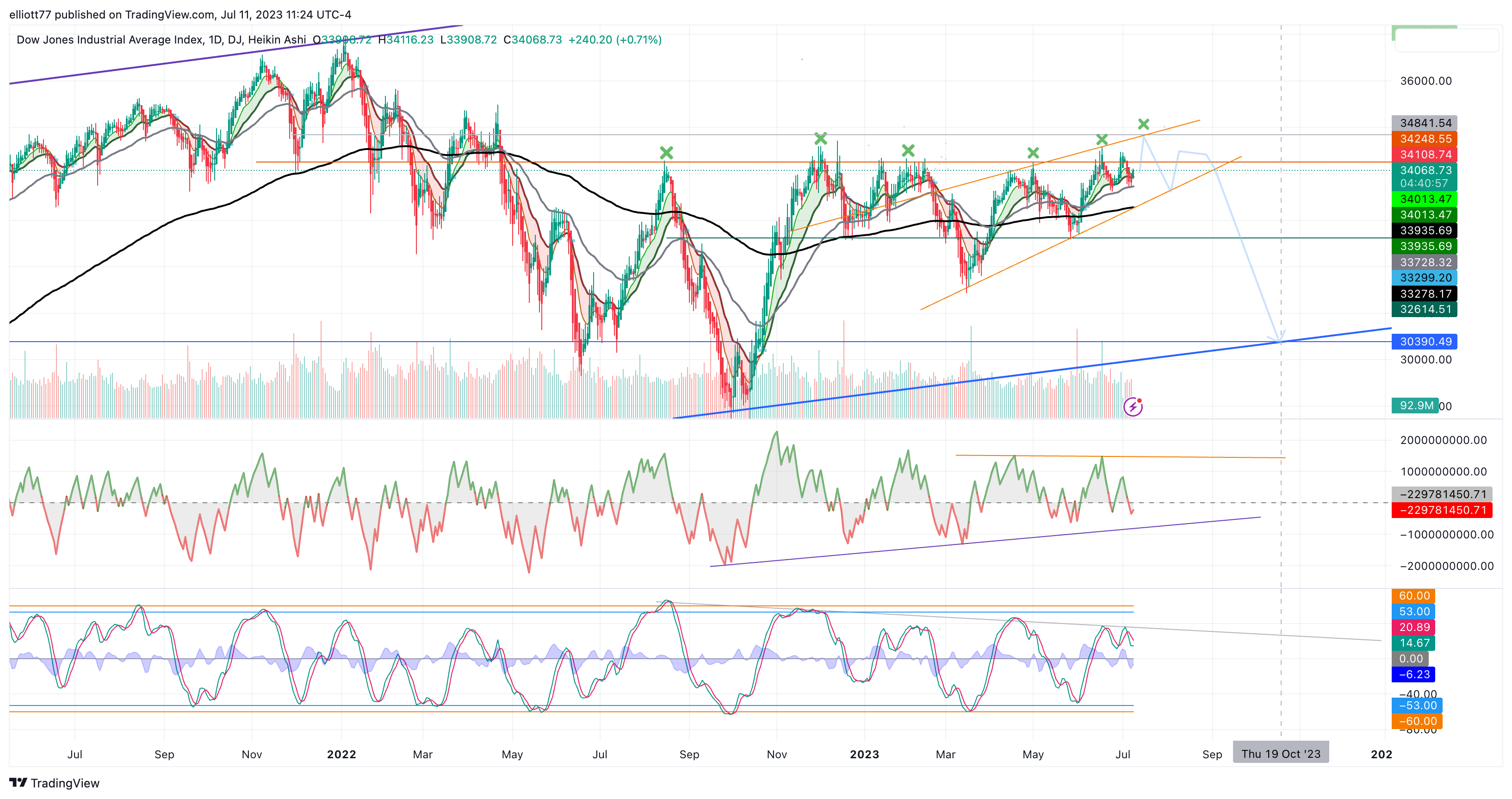 DJ:DJI Chart Image by elliott77