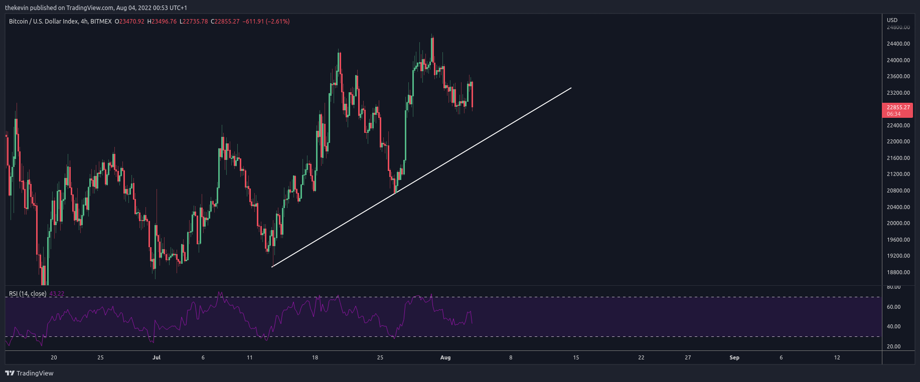 BITMEX:XBT Chart Image by thekevin