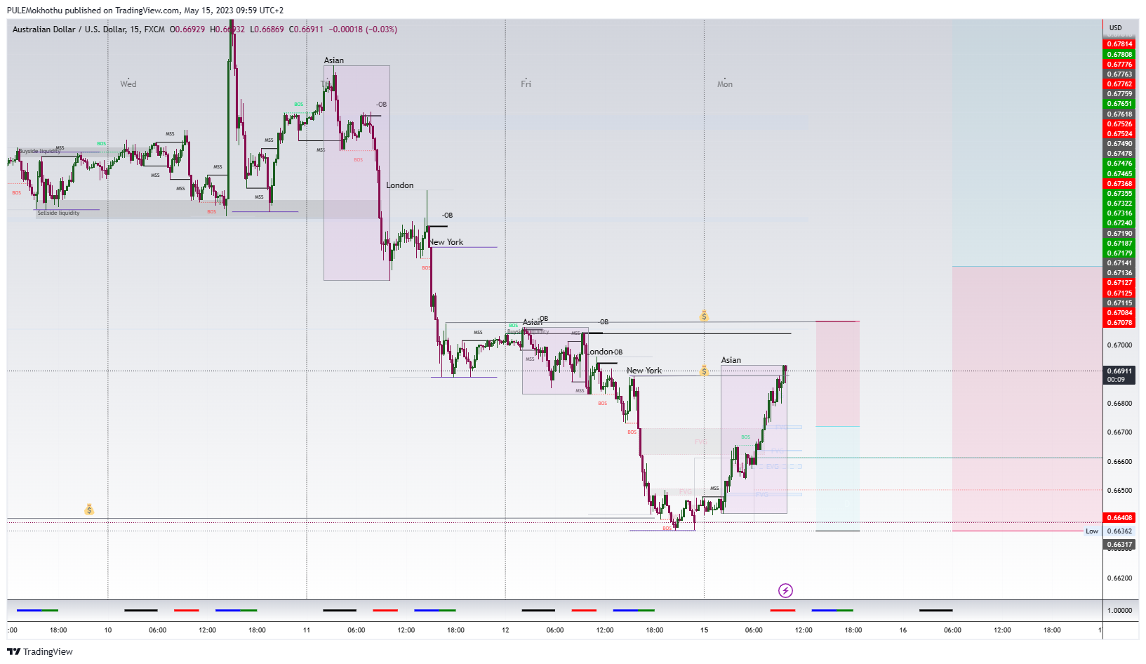 FX:AUDUSD Chart Image by PULEMokhothu