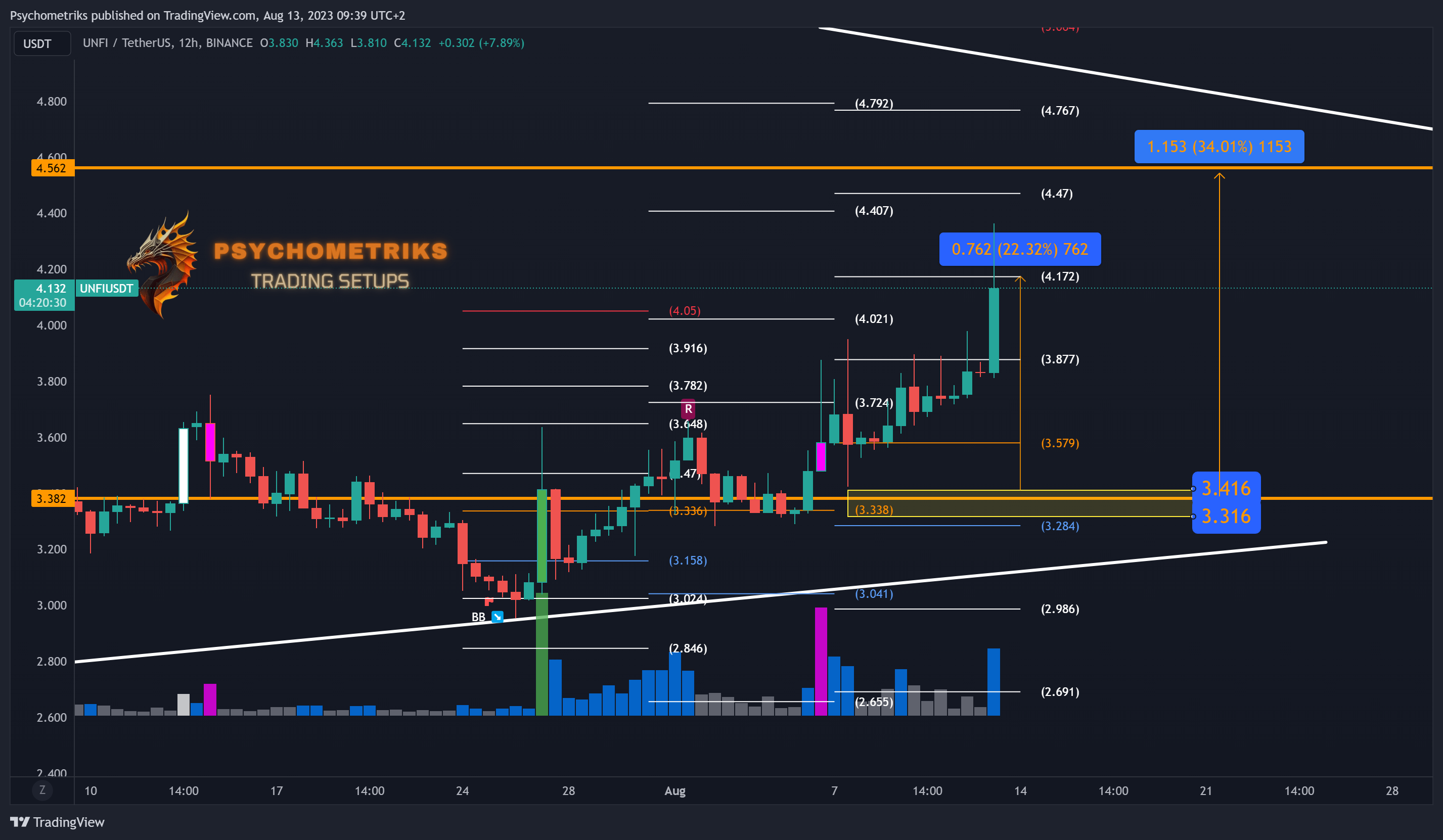 BINANCE:UNFIUSDT Chart Image by Psychometriks