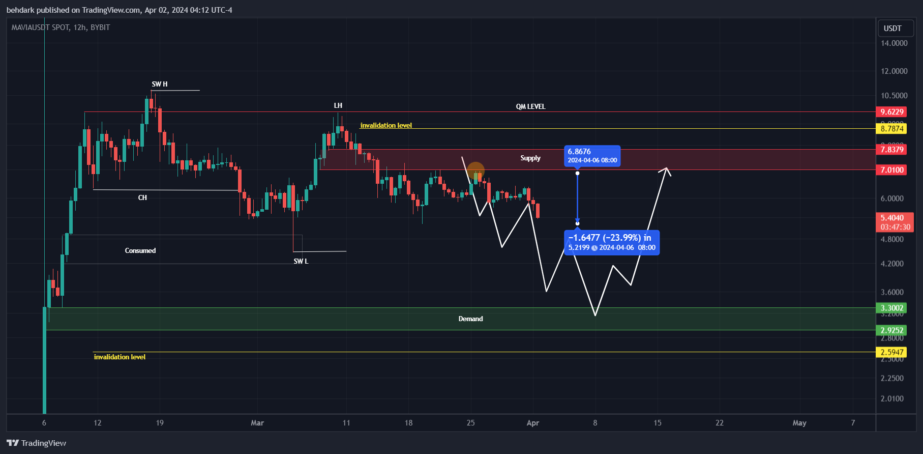 BYBIT:MAVIAUSDT Chart Image by behdark