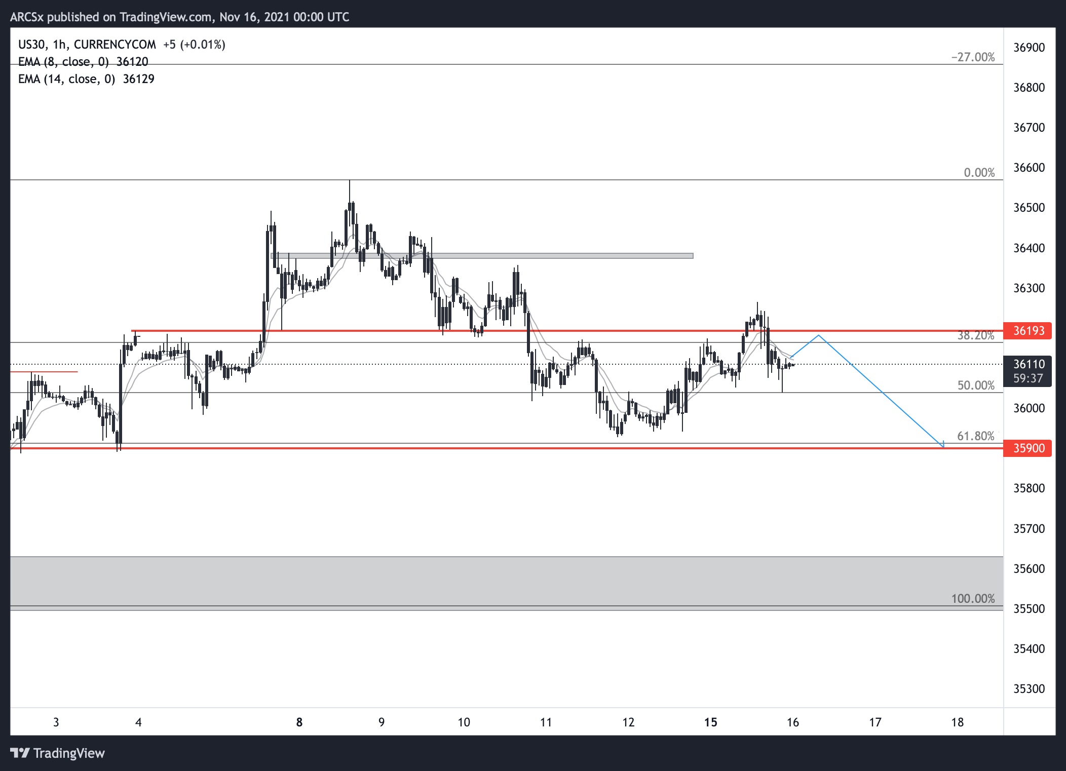 CURRENCYCOM:US30 Chart Image by ARCSx