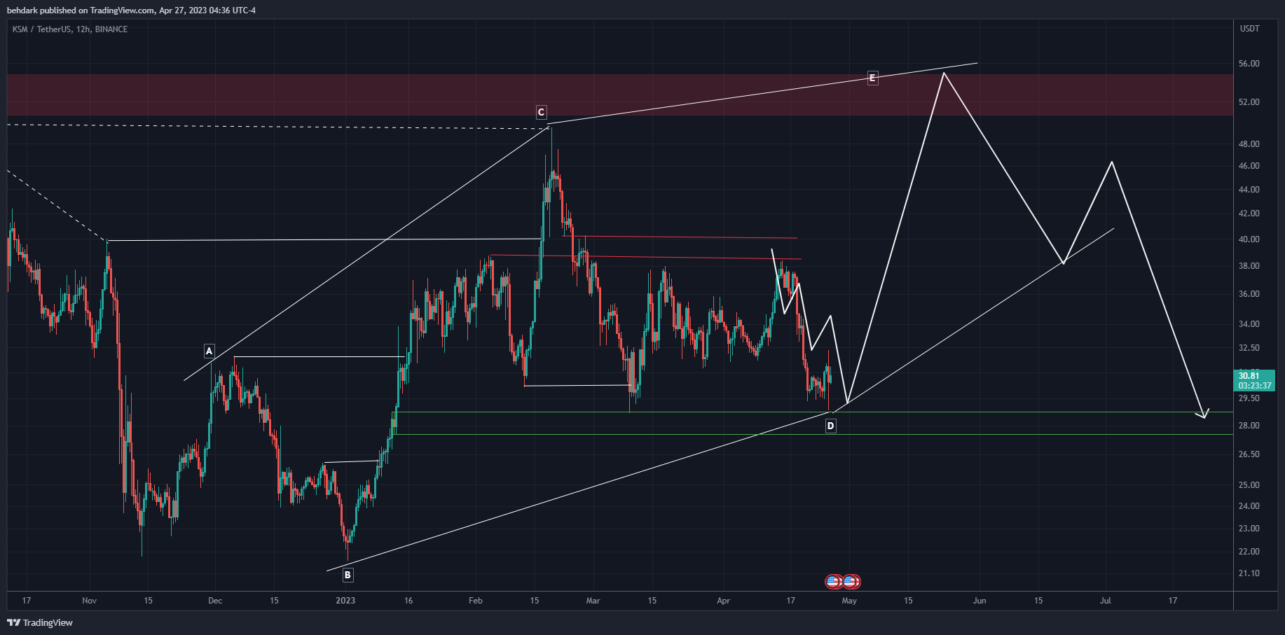 BINANCE:KSMUSDT Chart Image by behdark