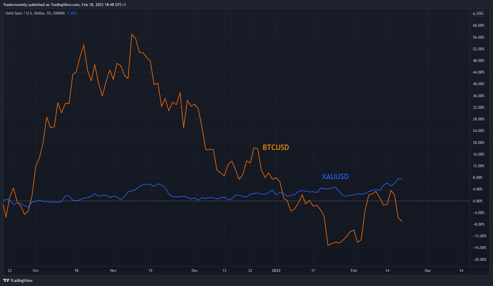 OANDA:XAUUSD Chart Image by Tradersweekly