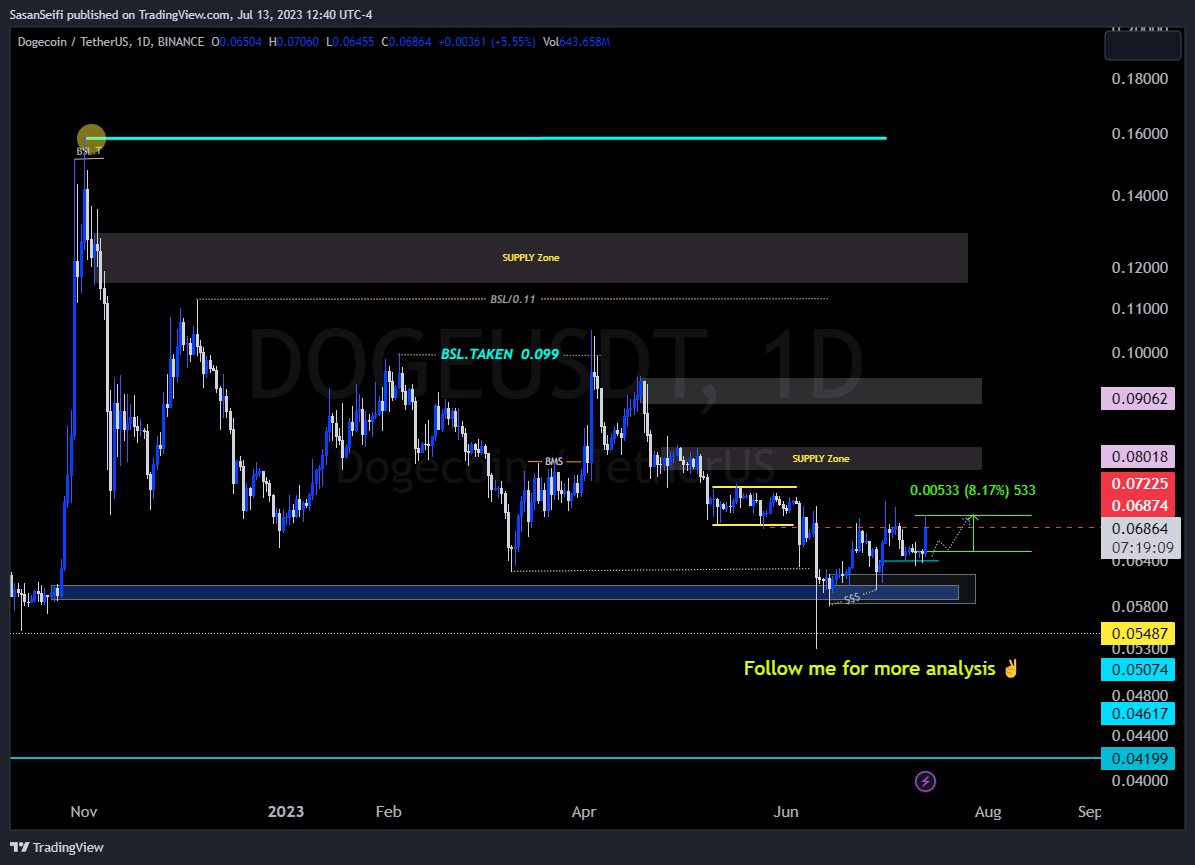 BINANCE:DOGEUSDT Chart Image by SasanSeifi
