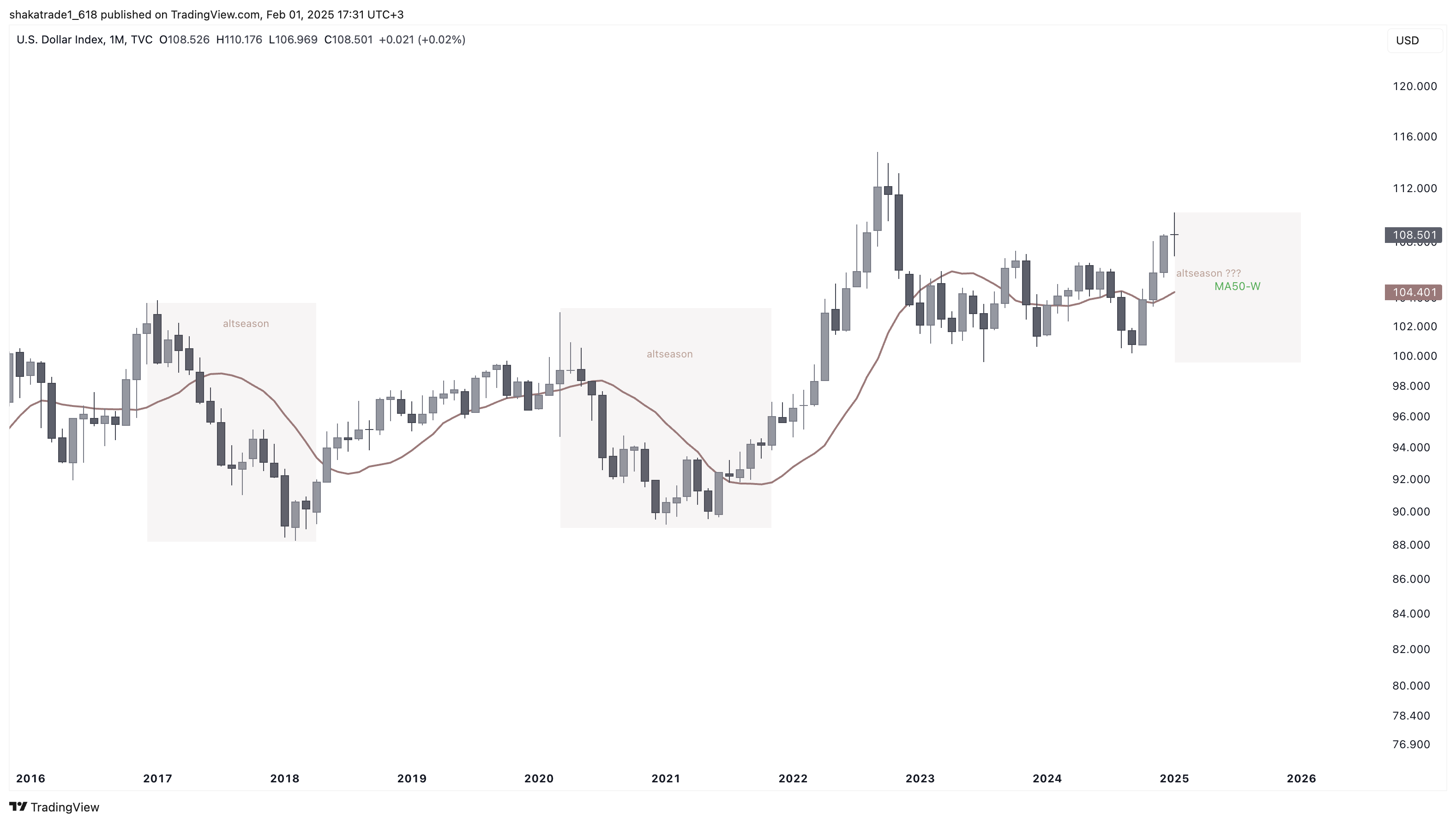 TVC:DXY Chart Image by shakatrade1_618