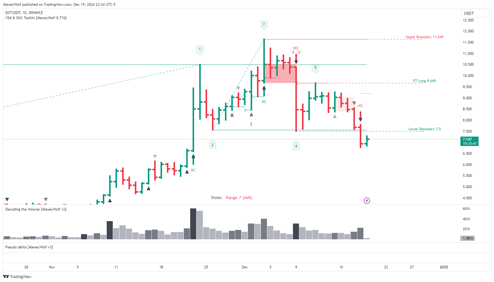 BINANCE:DOTUSDT Chart Image by AlexeyWolf