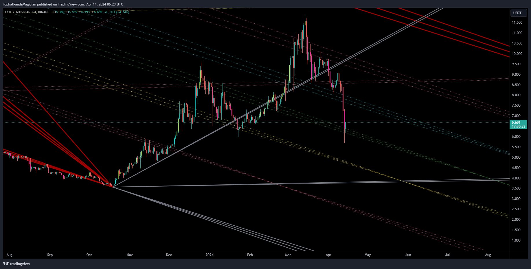 BINANCE:DOTUSDT Chart Image by TophatPandaMagician