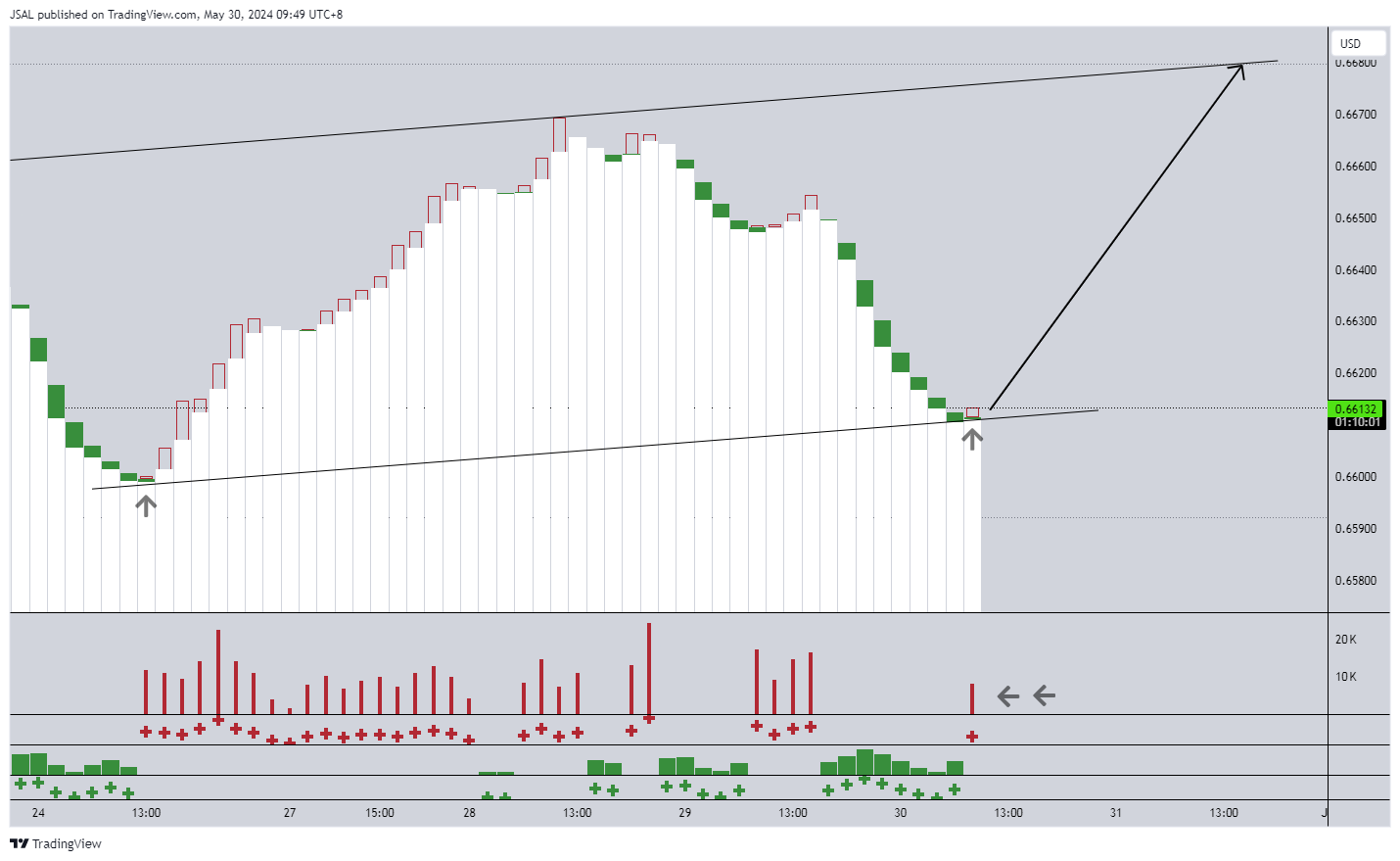 FX:AUDUSD Chart Image by JSAL