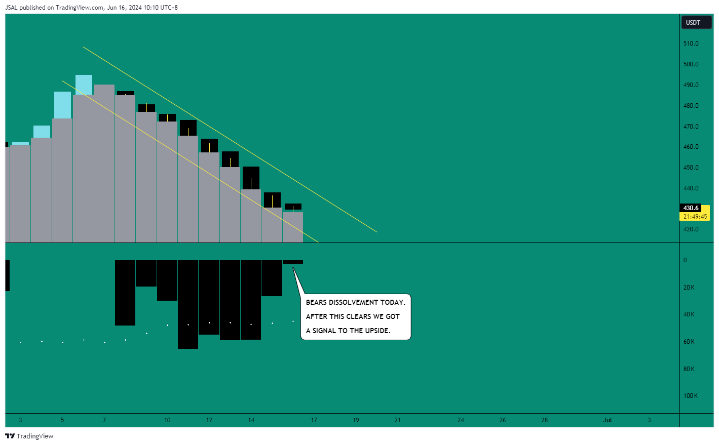 BINANCE:BCHUSDT Chart Image by JSAL