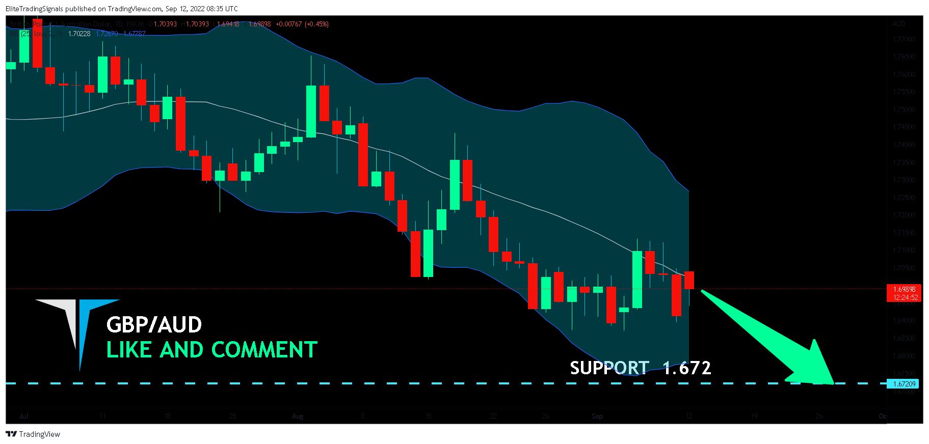 FX:GBPAUD Chart Image by EliteTradingSignals