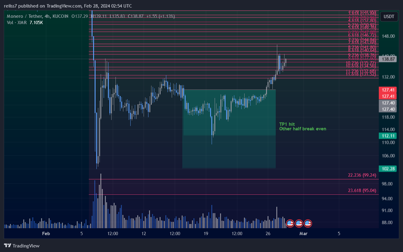 KUCOIN:XMRUSDT Chart Image by reiiss7