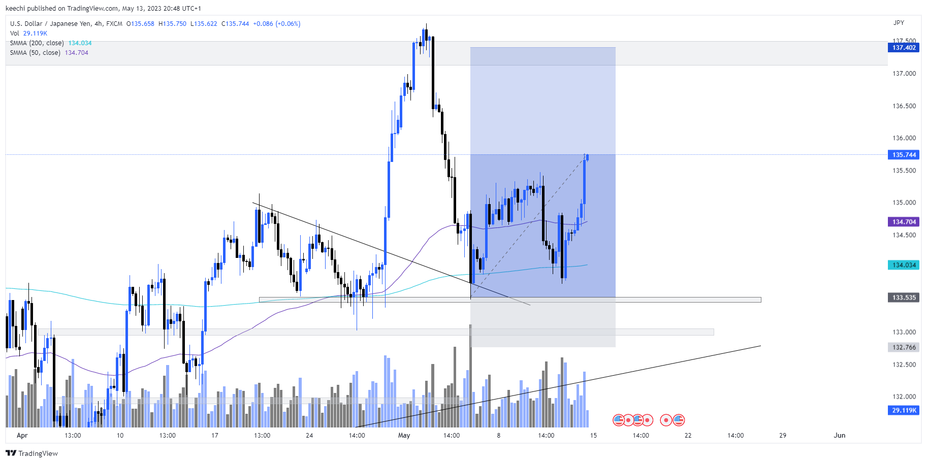 FX:USDJPY Chart Image by keechi