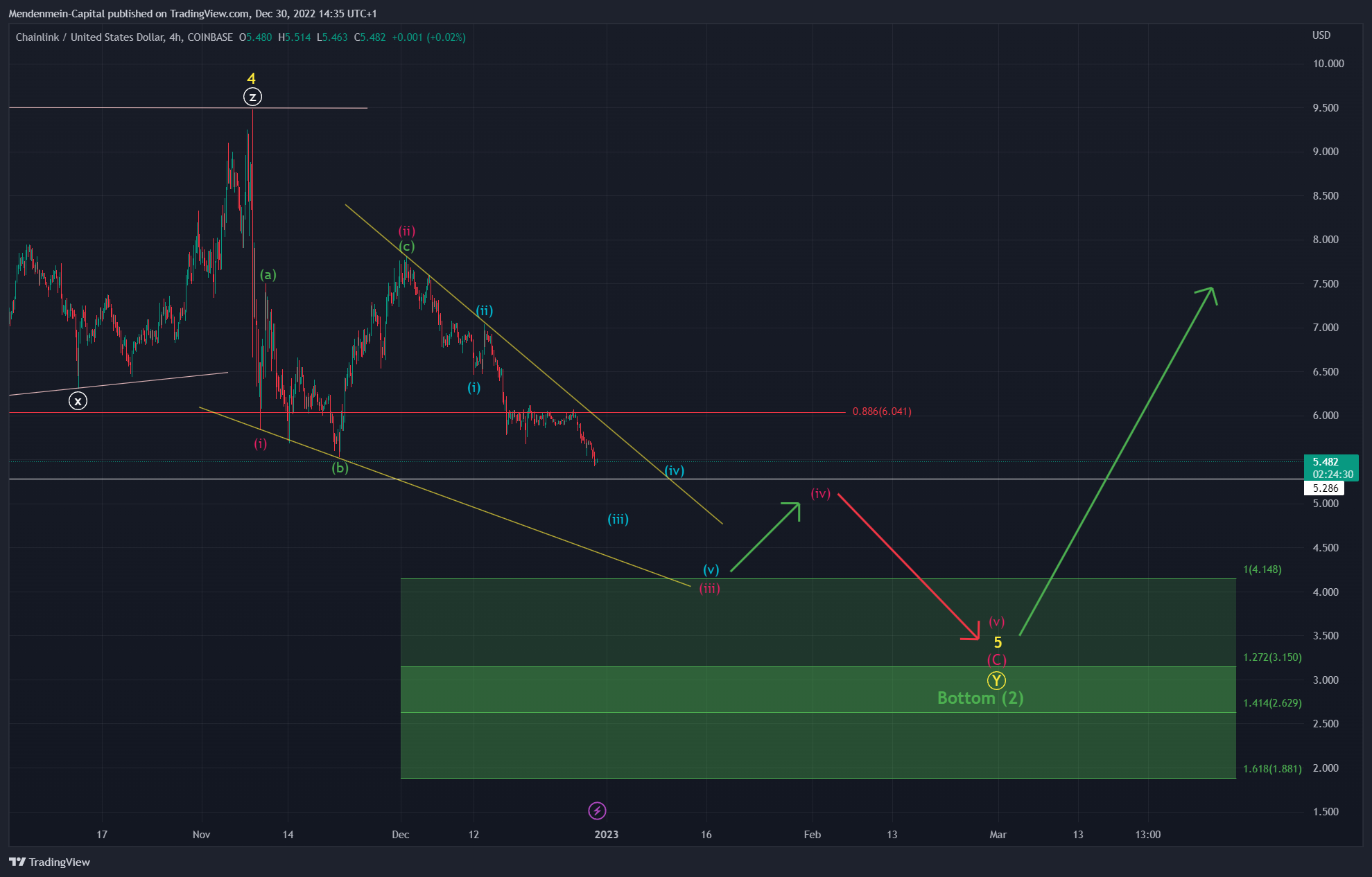 COINBASE:LINKUSD Chart Image by Mendenmein-Capital