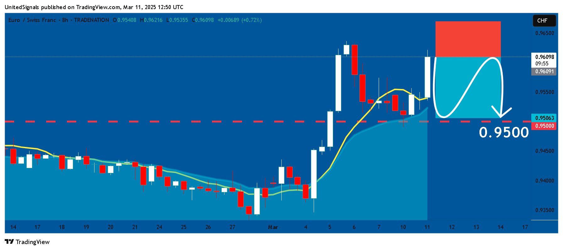 TRADENATION:EURCHF Chart Image by UnitedSignals