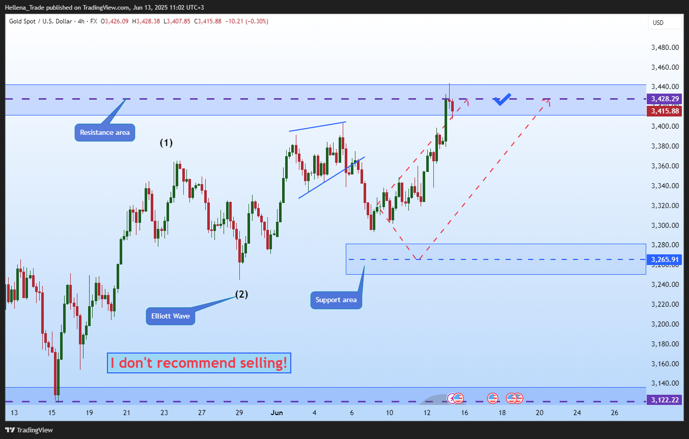 FX:XAUUSD Chart Image by Hellena_Trade
