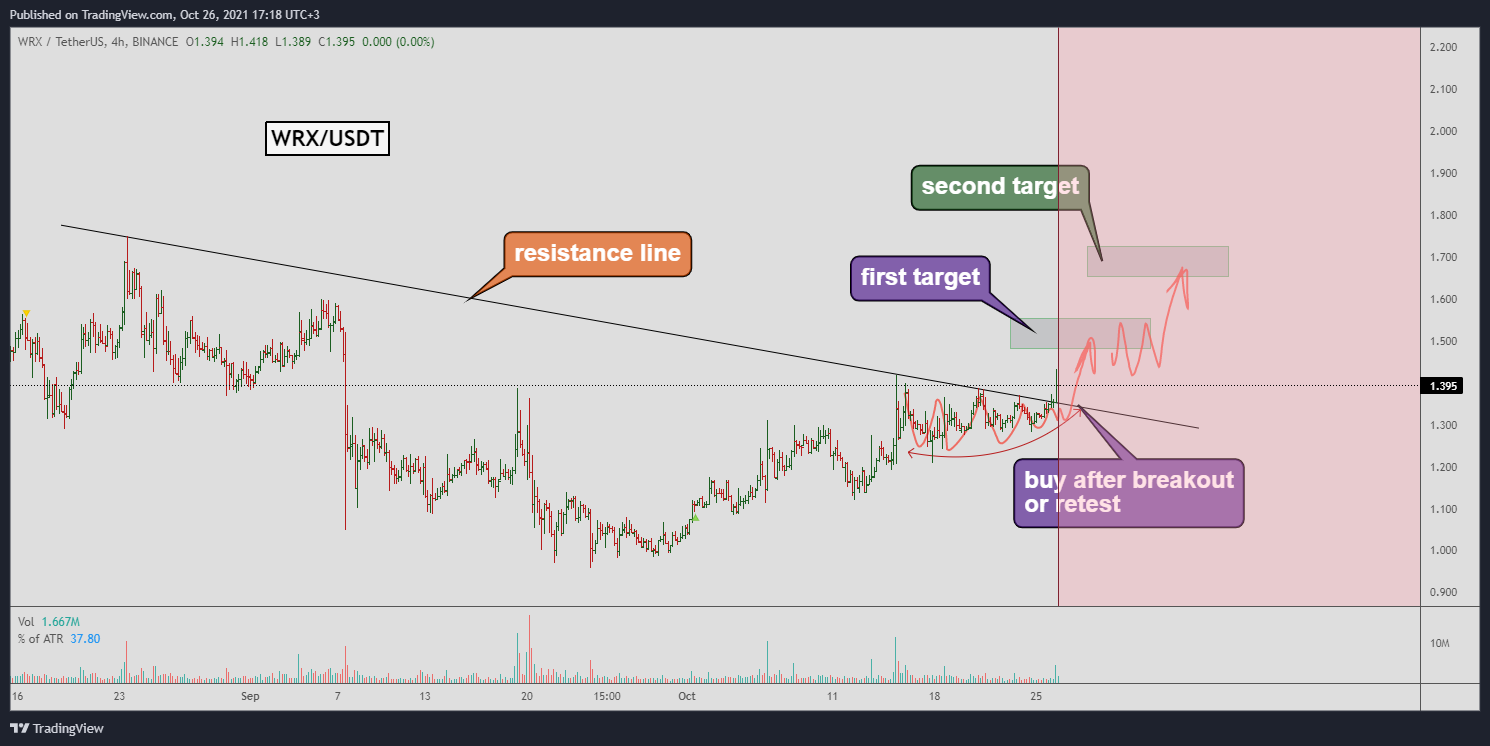 BINANCE:WRXUSDT Chart Image by Yuriy_Bishko