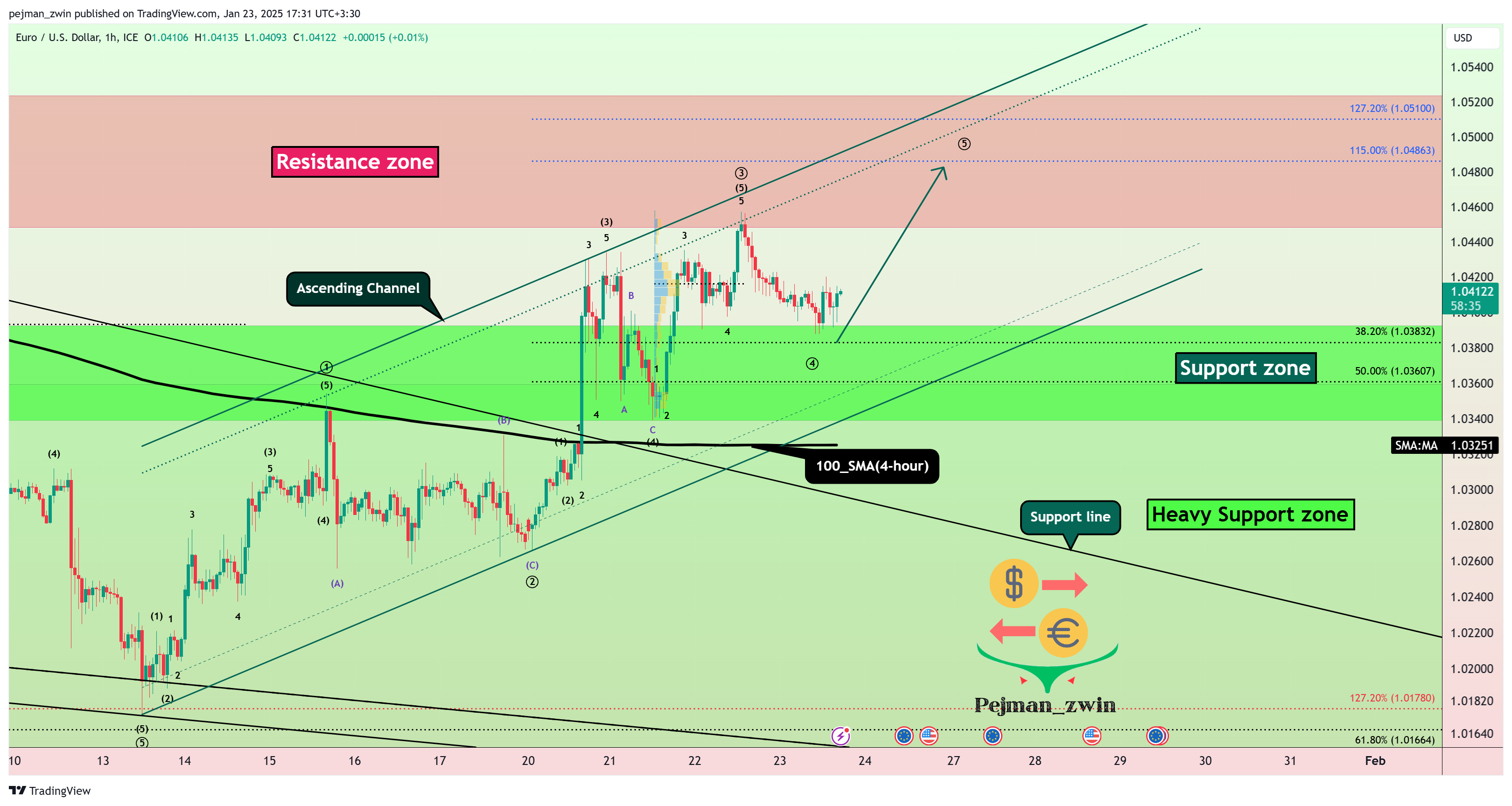 FX_IDC:EURUSD Chart Image by pejman_zwin